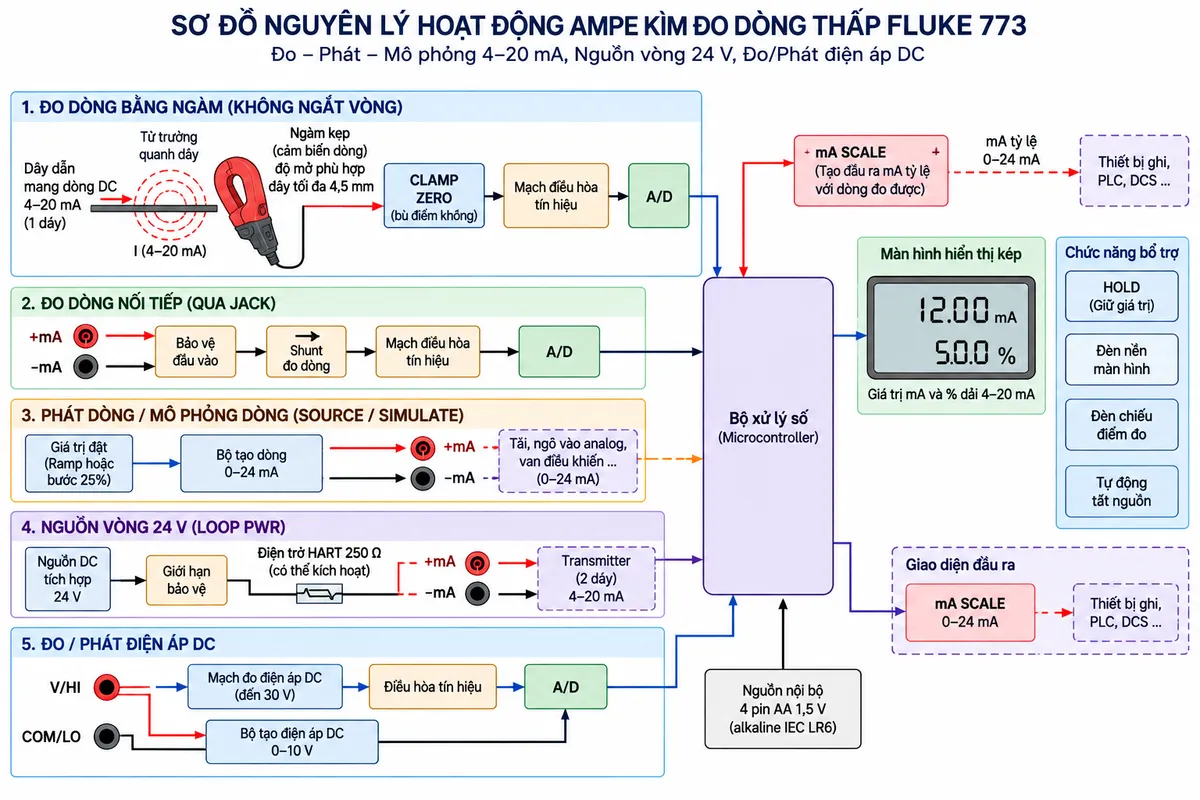 Vẽ sơ đồ nguyên lý hoạt động dạng khối của Ampe kìm đo dòng thấp FLUKE 773 trên nền trắng, bố cục ngang, chú thích tiếng Việt. Nhánh đo không ngắt vòng: dây dẫn mang dòng DC 4–20 mA → từ trường quanh dây → ngàm kẹp/cảm biến dòng độ mở phù hợp dây tối đa 4,5 mm → CLAMP ZERO và điều hòa tín hiệu → chuyển đổi A/D → bộ xử lý số → màn hình kép hiển thị mA và % dải 4–20 mA; từ tín hiệu ngàm tách thêm nhánh mA SCALE tạo đầu ra mA tỷ lệ để đưa tới thiết bị ghi. Nhánh đo nối tiếp: +mA/-mA → bảo vệ và shunt đo dòng → điều hòa tín hiệu → xử lý số → màn hình. Nhánh SOURCE/SIMULATE: giá trị đặt hoặc ramp/bước 25% → bộ tạo dòng 0–24 mA → jack +mA/-mA → tải hoặc vòng dòng; thể hiện nguồn vòng 24 V tích hợp cấp transmitter trong chế độ LOOP PWR và điện trở HART 250 Ω có thể kích hoạt. Nhánh điện áp: V/HI và COM/LO → mạch đo điện áp DC đến 30 V → xử lý số, đồng thời bộ tạo điện áp DC 0–10 V → V/HI-COM/LO để kiểm tra ngõ vào điện áp. Thêm nguồn nội bộ 4 pin AA cấp cho các khối điện tử, cùng các chức năng HOLD, đèn nền, đèn chiếu điểm đo và tự động tắt nguồn.