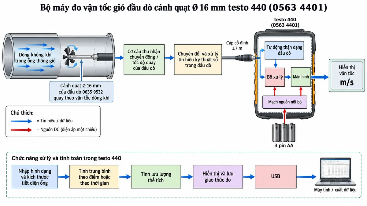 Sơ đồ nguyên lý hoạt động dạng khối của Bộ máy đo vận tốc gió đầu dò cánh quạt Ø 16 mm testo 440 0563 4401 trên nền trắng, bố cục ngang, chú thích tiếng Việt. Luồng chính: dòng không khí trong ống thông gió → cánh quạt Ø 16 mm của đầu dò 0635 9532 quay theo vận tốc dòng khí → cơ cấu thu nhận chuyển động/tốc độ quay của đầu dò → chuyển đổi và xử lý tín hiệu kỹ thuật số trong đầu dò → cáp cố định 1,7 m → testo 440 tự động nhận dạng đầu dò → bộ xử lý → hiển thị vận tốc m/s. Từ bộ xử lý vẽ nhánh: nhập hình dạng và kích thước tiết diện ống → tính trung bình theo điểm hoặc theo thời gian → tính lưu lượng thể tích → hiển thị và lưu giao thức đo → USB → máy tính/xuất dữ liệu. Vẽ riêng 3 pin AA → mạch nguồn nội bộ → cấp cho bộ xử lý và màn hình testo 440. Không mô tả cảm biến nhiệt độ tích hợp cho đầu dò 0635 9532 vì cấu hình này là đầu dò cánh quạt đo vận tốc.