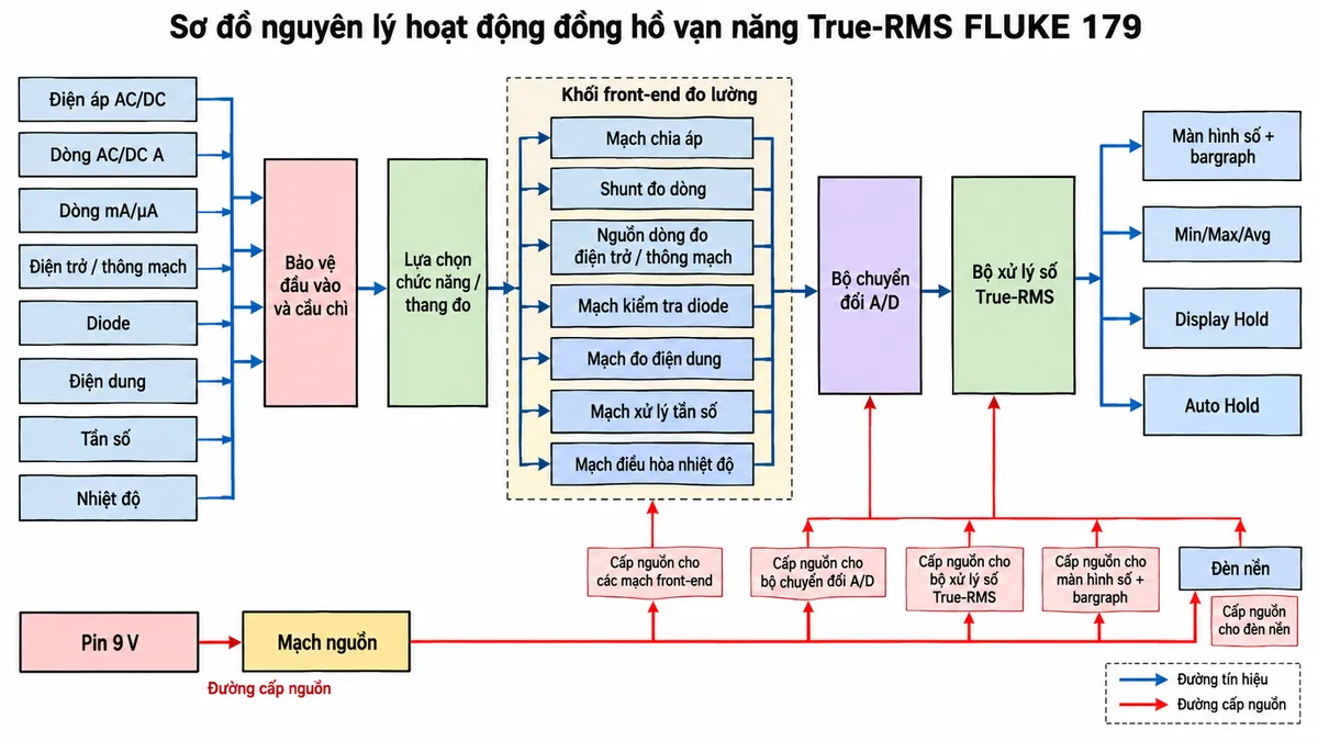 Sơ đồ nguyên lý hoạt động của đồng hồ vạn năng True-RMS FLUKE 179 trên nền trắng, bố cục ngang, chú thích tiếng Việt. Bên trái bố trí các đầu vào “Điện áp AC/DC”, “Dòng AC/DC A”, “Dòng mA/µA”, “Điện trở / thông mạch”, “Diode”, “Điện dung”, “Tần số” và “Nhiệt độ”. Các tín hiệu đi qua “Bảo vệ đầu vào và cầu chì” → “Lựa chọn chức năng / thang đo” → các front-end gồm “Mạch chia áp”, “Shunt đo dòng”, “Nguồn dòng đo điện trở / thông mạch”, “Mạch kiểm tra diode”, “Mạch đo điện dung”, “Mạch xử lý tần số” và “Mạch điều hòa nhiệt độ” → “Bộ chuyển đổi A/D” → “Bộ xử lý số True-RMS”. Từ bộ xử lý chia tới “Màn hình số + bargraph”, “Min/Max/Avg”, “Display Hold” và “Auto Hold”. Phía dưới thể hiện “Pin 9 V” → “Mạch nguồn” → các front-end, A/D, bộ xử lý, màn hình và đèn nền; dùng mũi tên riêng cho đường tín hiệu và đường cấp nguồn. Không tạo nhánh bộ lọc thông thấp VFD vì FLUKE 179 không có chức năng VFD chuyên dụng.