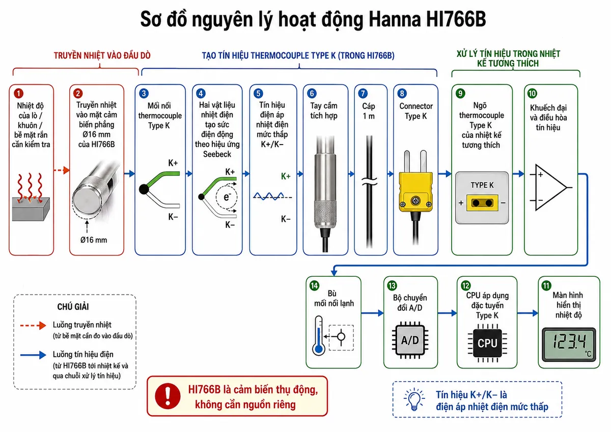 Sơ đồ nguyên lý hoạt động dạng block diagram kỹ thuật của Hanna HI766B trên nền trắng, bố cục ngang: nhiệt độ của lò/khuôn/bề mặt rắn cần kiểm tra → truyền nhiệt vào mặt cảm biến phẳng đường kính 16 mm của HI766B → mối nối thermocouple Type K → hai vật liệu nhiệt điện tạo sức điện động theo hiệu ứng Seebeck → tín hiệu điện áp nhiệt điện mức thấp K+/K− → tay cầm tích hợp → cáp 1 m → connector Type K → ngõ thermocouple Type K của nhiệt kế tương thích → khuếch đại và điều hòa tín hiệu → bù mối nối lạnh → bộ chuyển đổi A/D → CPU áp dụng đặc tuyến Type K → màn hình hiển thị nhiệt độ. Dùng hai kiểu mũi tên khác nhau để phân biệt luồng truyền nhiệt từ bề mặt vào đầu dò và luồng tín hiệu điện từ HI766B tới máy đo; ghi chú cảm biến thụ động, không cần nguồn riêng.