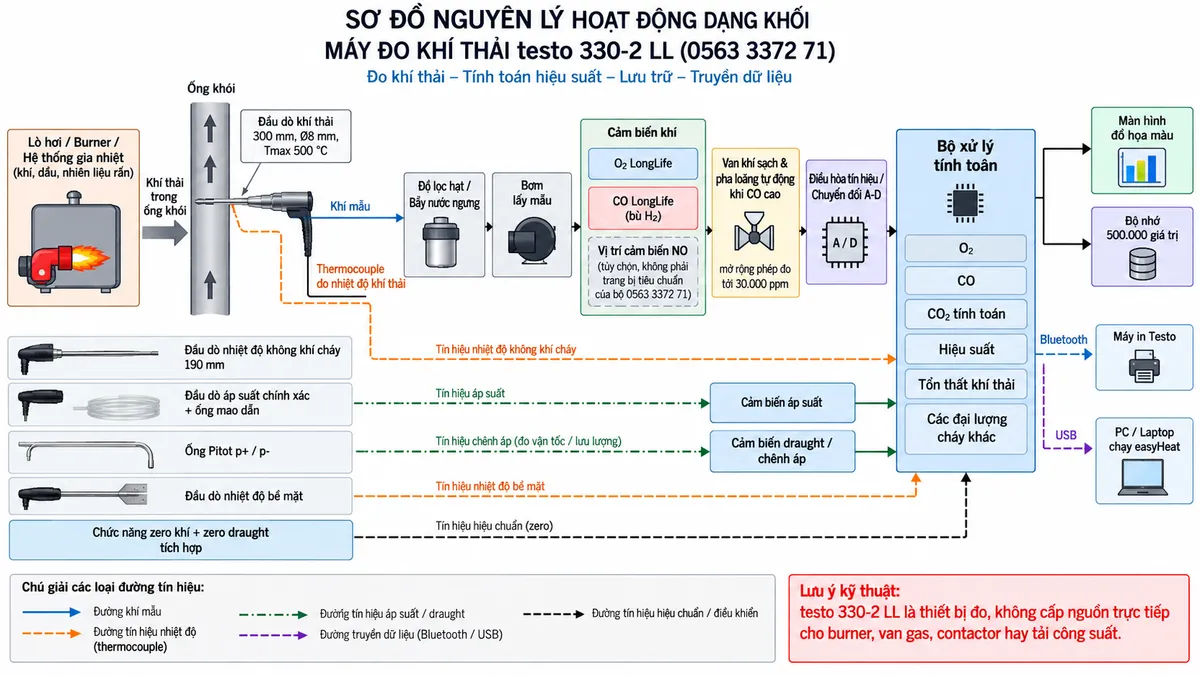 Vẽ sơ đồ nguyên lý hoạt động dạng khối cho máy đo khí thải testo 330-2 LL mã 0563 3372 71 trên nền trắng, bố cục ngang. Luồng chính: lò hơi/burner/hệ thống gia nhiệt dùng khí, dầu hoặc nhiên liệu rắn → khí thải trong ống khói → đầu dò khí thải 300 mm Ø8 mm, Tmax 500 °C → thermocouple đo nhiệt độ đồng thời với đường lấy mẫu → bộ lọc hạt/bẫy nước ngưng → bơm lấy mẫu → cảm biến O2 LongLife và cảm biến CO LongLife bù H2; thể hiện vị trí cảm biến NO là tùy chọn chứ không phải trang bị tiêu chuẩn của bộ 0563 3372 71 → van khí sạch và khối pha loãng tự động khi CO cao, mở rộng phép đo tới 30.000 ppm → điều hòa tín hiệu/chuyển đổi A-D → bộ xử lý tính O2, CO, CO2 tính toán, hiệu suất, tổn thất khí thải và các đại lượng cháy → màn hình đồ họa màu → bộ nhớ 500.000 giá trị. Vẽ nhánh đầu dò nhiệt độ không khí cháy 190 mm, đầu dò áp suất chính xác + ống mao dẫn, ống Pitot p+/p-, đầu dò nhiệt độ bề mặt đi vào khối xử lý. Thể hiện chức năng zero khí + zero draught tích hợp. Từ bộ xử lý vẽ Bluetooth tới máy in Testo và USB tới PC chạy easyHeat. Phân biệt rõ đường khí mẫu, tín hiệu nhiệt độ/áp suất và đường truyền dữ liệu.