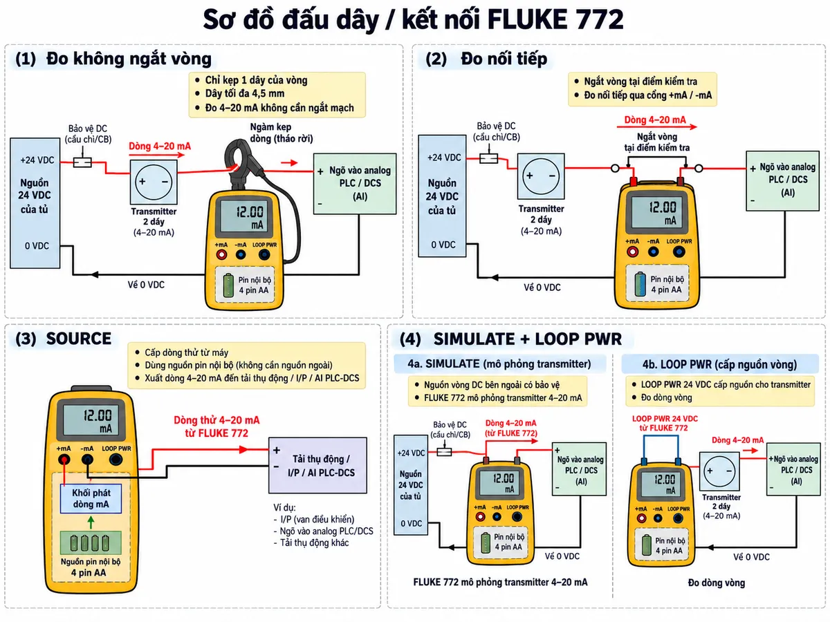 Vẽ sơ đồ đấu dây/kết nối FLUKE 772 trên nền trắng, bố cục ngang, chú thích tiếng Việt. Thể hiện bốn tình huống kết nối chính: (1) đo không ngắt vòng: nguồn vòng 24 VDC có bảo vệ DC phù hợp của tủ → transmitter 2 dây → dây tín hiệu 4–20 mA đi qua ngàm kẹp tháo rời FLUKE 772, đường kính dây tối đa 4,5 mm → ngõ vào analog PLC/DCS → trở về 0 VDC; nhấn mạnh chỉ kẹp một dây của vòng; (2) đo nối tiếp: ngắt vòng tại điểm kiểm tra và đưa dòng qua hai cổng +mA/-mA của FLUKE 772; (3) SOURCE: cổng +mA/-mA của FLUKE 772 cấp dòng cho tải thụ động/I/P hoặc ngõ vào analog, nguồn phát lấy từ pin nội bộ của máy; (4) SIMULATE: nguồn vòng DC bên ngoài có bảo vệ → FLUKE 772 tại +mA/-mA đóng vai trò transmitter mô phỏng → ngõ vào PLC/DCS; bổ sung nhánh LOOP PWR cho thấy hai cổng LOOP PWR của FLUKE 772 cấp 24 VDC cho transmitter và đo dòng vòng. Dùng mũi tên rõ chiều dòng, ký hiệu cực +/-, không thể hiện nguồn AC trực tiếp vào FLUKE 772 vì máy dùng 4 pin AA.