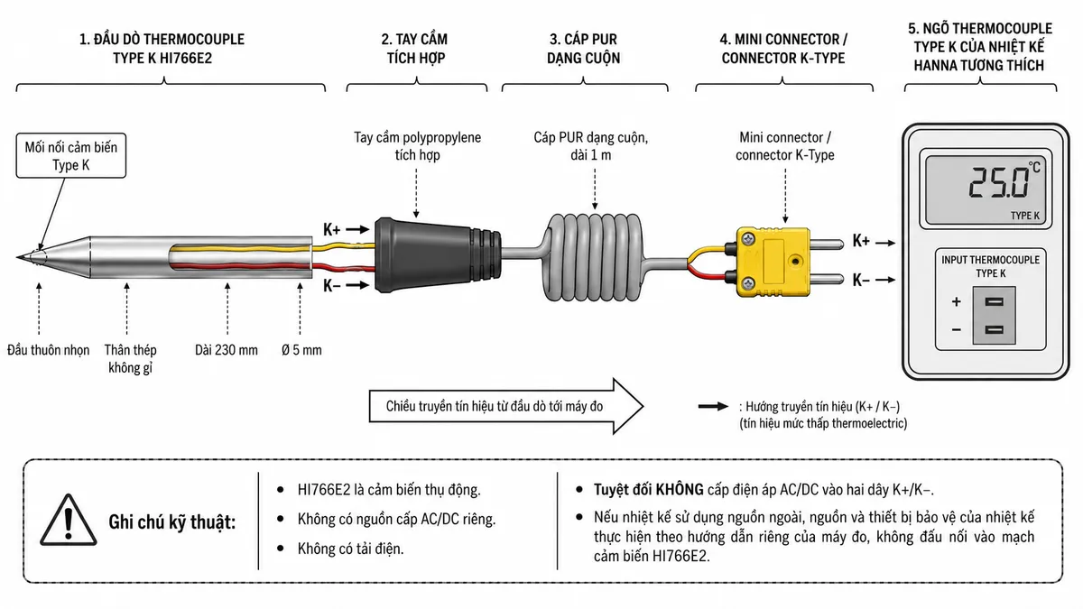 Vẽ sơ đồ đấu dây/kết nối kỹ thuật trên nền trắng cho Hanna HI766E2: đầu dò thermocouple Type K HI766E2 có thân thép không gỉ dài 230 mm, đường kính 5 mm và đầu thuôn nhọn → mối nối cảm biến Type K bên trong đầu dò → cặp dây tín hiệu nhiệt điện K+/K− đi qua tay cầm polypropylene tích hợp → cáp PUR dạng cuộn dài 1 m → mini connector/connector K-Type K+/K− → ngõ thermocouple Type K của nhiệt kế Hanna tương thích. Thể hiện rõ cực K+ và K−, chiều truyền tín hiệu từ đầu dò tới máy đo. Ghi chú rõ HI766E2 là cảm biến thụ động, không có nguồn cấp AC/DC riêng và không có tải điện; tuyệt đối không cấp điện áp AC/DC vào hai dây K+/K−. Nếu nhiệt kế sử dụng nguồn ngoài thì nguồn và thiết bị bảo vệ của nhiệt kế thực hiện theo hướng dẫn riêng của máy đo, không đấu nối vào mạch cảm biến HI766E2.