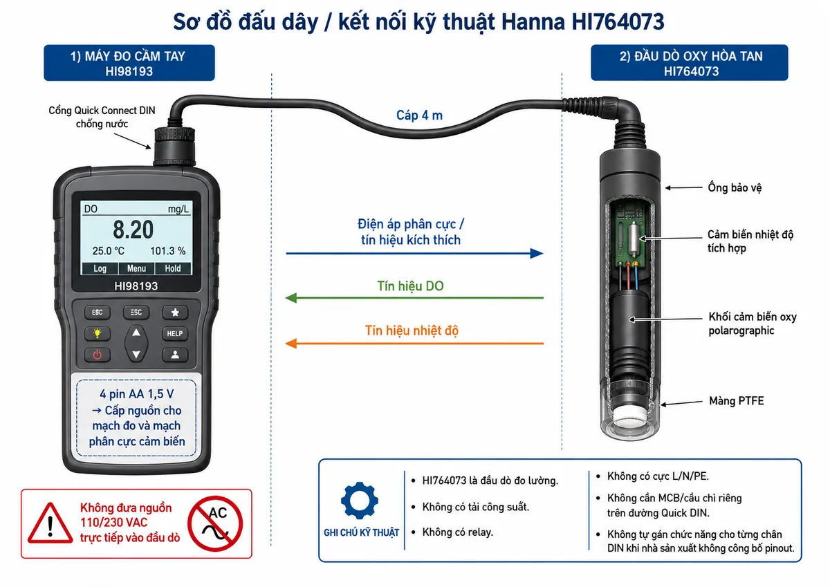Vẽ sơ đồ đấu dây/kết nối kỹ thuật cho Hanna HI764073 trên nền trắng, bố cục ngang. Bên trái thể hiện nguồn của máy HI98193 là 4 pin AA 1,5 V lắp bên trong máy, cấp nguồn cho mạch đo và mạch phân cực cảm biến; tuyệt đối không đưa nguồn 110/230 VAC trực tiếp vào đầu dò. Từ cổng Quick Connect DIN chống nước của HI98193 nối qua cáp 4 m tới đầu dò HI764073. Bên trong đầu dò thể hiện khối cảm biến oxy polarographic, cảm biến nhiệt độ tích hợp, màng PTFE và ống bảo vệ. Vẽ mũi tên điện áp phân cực/tín hiệu kích thích từ HI98193 tới hệ polarographic, đồng thời vẽ tín hiệu DO và tín hiệu nhiệt độ từ HI764073 trở về HI98193. Ghi chú rõ HI764073 là đầu dò đo lường, không có tải công suất, không có relay, không có cực L/N/PE, không cần MCB/cầu chì riêng trên đường Quick DIN và không tự gán chức năng cho từng chân DIN khi nhà sản xuất không công bố pinout.