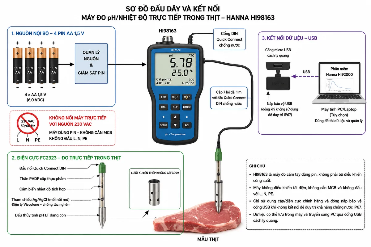 Vẽ sơ đồ đấu dây và kết nối của máy đo pH/nhiệt độ trực tiếp trong thịt Hanna HI98163 trên nền trắng, bố cục ngang và nhãn tiếng Việt. Bên trái thể hiện nguồn nội bộ gồm 4 pin AA 1,5 V lắp đúng cực dương và cực âm, cấp qua khối quản lý nguồn và giám sát pin đến thân máy HI98163 là tải tiêu thụ; ghi rõ không nối máy trực tiếp với nguồn 230 VAC. Phía dưới là mẫu thịt, điện cực FC2323 gồm đầu thủy tinh pH LT hình côn, thân PVDF, cảm biến nhiệt độ và lưỡi xuyên thép không gỉ FC099 cắm trực tiếp vào mẫu. Điện cực nối bằng cáp 7 lõi dài 1 m và đầu Quick Connect DIN chống nước tới cổng DIN của HI98163. Bên phải thể hiện cổng micro USB cách ly quang nối tùy chọn với máy tính cài phần mềm Hanna HI92000 để tải dữ liệu; thể hiện nắp bảo vệ cổng USB nhằm duy trì IP67 khi không kết nối. Ghi chú máy không điều khiển tải điện, không cần MCB và không đấu L, N, PE.