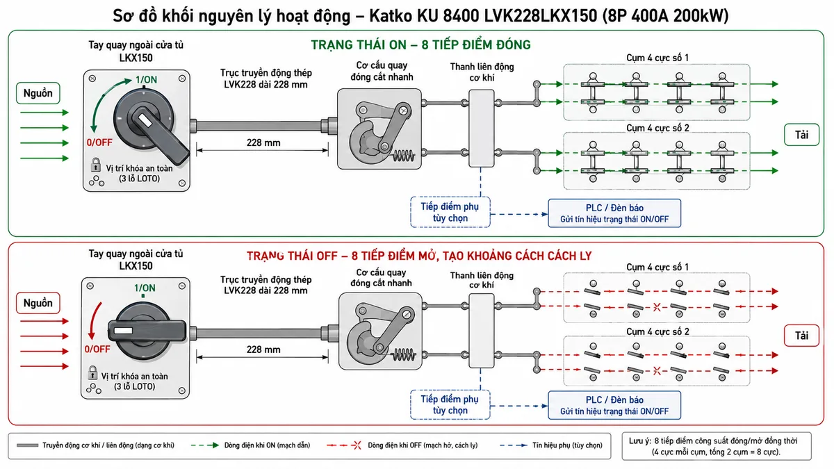 Vẽ sơ đồ khối nguyên lý hoạt động của cầu dao cách ly Katko KU 8400 LVK228LKX150 trên nền trắng, bố cục ngang. Từ trái sang phải gồm tay quay ngoài cửa tủ LKX150 với hai vị trí 0/OFF và 1/ON, vị trí gắn ổ khóa tại OFF, trục truyền động thép LVK228 dài 228 mm, cơ cấu quay đóng cắt nhanh và thanh liên động cơ khí. Từ thanh liên động chia thành hai nhánh đến hai cụm bốn cực, tổng cộng tám tiếp điểm công suất được tác động đồng thời. Minh họa trạng thái ON với tám tiếp điểm đóng và mũi tên dòng điện từ nguồn đến tải; trạng thái OFF với tám tiếp điểm mở tạo khoảng cách cách ly. Bổ sung khối tiếp điểm phụ tùy chọn gửi tín hiệu trạng thái ON/OFF về PLC hoặc đèn báo.