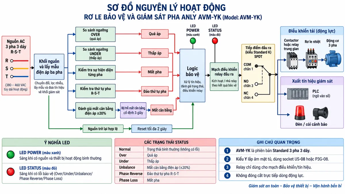 Vẽ sơ đồ nguyên lý hoạt động dạng khối cho Anly AVM-YK trên nền trắng, bố cục ngang. Luồng chính: nguồn AC ba pha ba dây R-S-T → khối nguồn và lấy mẫu điện áp ba pha → chia thành năm khối giám sát. Khối so sánh ngưỡng OVER → nhánh Quá áp; khối so sánh ngưỡng UNDER → nhánh Thấp áp; khối kiểm tra sự hiện diện từng pha → nhánh Mất pha; khối kiểm tra thứ tự pha R-S-T → nhánh Đảo thứ tự pha; khối đánh giá mất cân bằng điện áp ±20% → bộ trễ mất cân bằng cố định 3 giây → nhánh Mất cân bằng. Năm trạng thái cùng đi vào logic bảo vệ → mạch điều khiển relay đầu ra → tiếp điểm Standard K COM chân 1, NO chân 3, NC chân 4. Từ tiếp điểm vẽ một nhánh điều khiển contactor hoặc relay trung gian → relay quá tải → động cơ ba pha; nhánh tín hiệu đưa tới PLC hoặc đèn/còi cảnh báo. Vẽ đường phản hồi khi nguồn trở lại trạng thái hợp lệ với thời gian reset tối đa 2 giây. Thể hiện LED POWER và LED STATUS cùng các trạng thái Normal, Over, Under, Unbalance, Phase Reverse và Phase Loss. Ghi chú rõ AVM-YK là phiên bản Standard 3 pha 3 dây, kiểu Y lắp âm mặt tủ dùng socket US-08 hoặc P3G-08 và không đóng cắt trực tiếp dòng động lực.