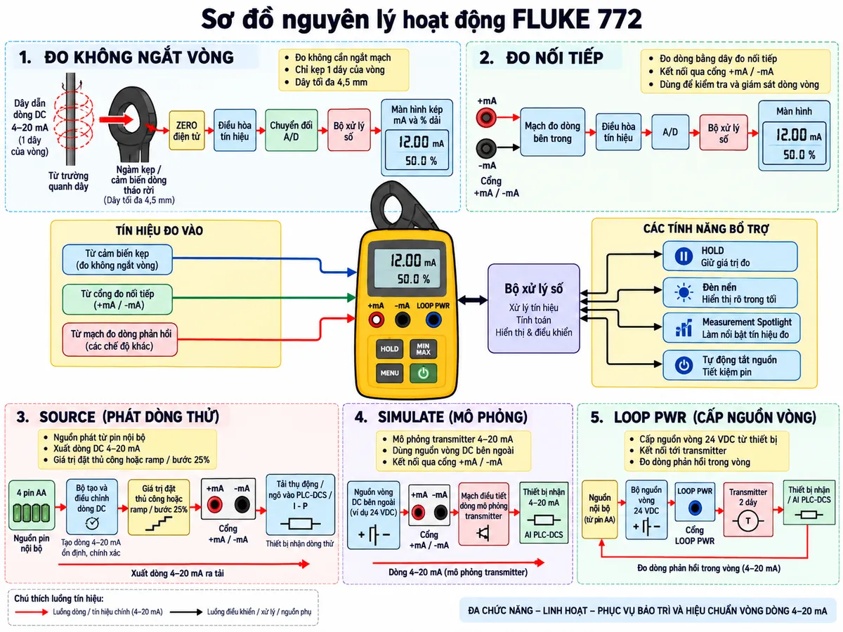 Vẽ sơ đồ nguyên lý hoạt động dạng khối của Ampe kìm đo dòng thấp FLUKE 772 trên nền trắng, bố cục ngang, chú thích tiếng Việt. Nhánh đo không ngắt vòng: dây dẫn mang dòng DC 4–20 mA → từ trường quanh dây → ngàm kẹp/cảm biến dòng tháo rời, dùng cho dây tối đa 4,5 mm → ZERO điện tử → điều hòa tín hiệu → chuyển đổi A/D → bộ xử lý số → màn hình kép hiển thị mA và % dải. Nhánh đo nối tiếp: cổng +mA/-mA → mạch đo dòng bên trong → điều hòa tín hiệu → A/D → bộ xử lý → màn hình. Nhánh SOURCE: 4 pin AA → bộ tạo và điều chỉnh dòng DC → giá trị đặt thủ công hoặc ramp/bước 25% → cổng +mA/-mA → tải thụ động/ngõ vào PLC-DCS hoặc I/P. Nhánh SIMULATE: nguồn vòng DC bên ngoài → cổng +mA/-mA → mạch điều tiết dòng mô phỏng transmitter → thiết bị nhận 4–20 mA. Nhánh LOOP PWR: nguồn nội bộ → bộ nguồn vòng 24 VDC → cổng LOOP PWR → transmitter → đo dòng phản hồi. Từ bộ xử lý thêm các khối HOLD, đèn nền, Measurement Spotlight, tự động tắt nguồn; dùng mũi tên chỉ rõ luồng tín hiệu và năng lượng.