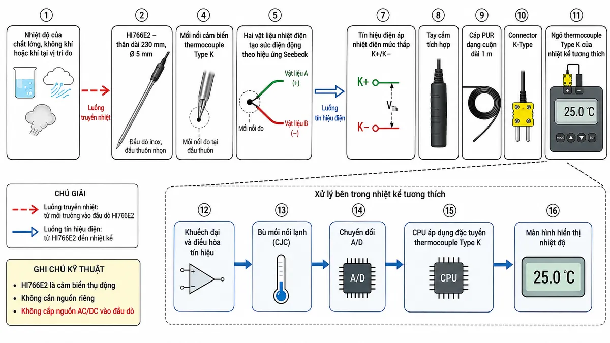 Vẽ sơ đồ nguyên lý hoạt động dạng block diagram kỹ thuật trên nền trắng cho Hanna HI766E2, bố cục ngang: nhiệt độ của chất lỏng, không khí hoặc khí tại vị trí đo → truyền nhiệt vào đầu thuôn nhọn và thân thép không gỉ HI766E2 dài 230 mm, đường kính 5 mm → mối nối cảm biến thermocouple Type K → hai vật liệu nhiệt điện tạo sức điện động theo hiệu ứng Seebeck → tín hiệu điện áp nhiệt điện mức thấp K+/K− → tay cầm tích hợp → cáp PUR dạng cuộn dài 1 m → connector K-Type → ngõ thermocouple Type K của nhiệt kế tương thích → khuếch đại và điều hòa tín hiệu → bù mối nối lạnh → chuyển đổi A/D → CPU áp dụng đặc tuyến thermocouple Type K → màn hình hiển thị nhiệt độ. Dùng hai kiểu mũi tên khác nhau để phân biệt luồng truyền nhiệt từ môi trường vào cảm biến và luồng tín hiệu điện từ HI766E2 tới máy đo; ghi chú đầu dò HI766E2 là cảm biến thụ động và không cần nguồn riêng.