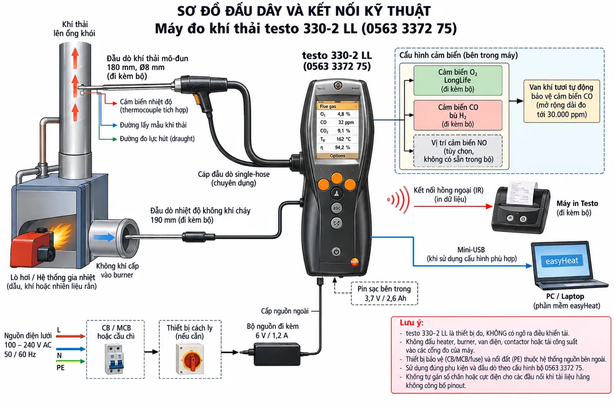 Vẽ sơ đồ đấu dây và kết nối kỹ thuật cho bộ máy đo khí thải testo 330-2 LL mã 0563 3372 74 trên nền trắng, bố cục ngang. Bên trái thể hiện lò hơi hoặc hệ thống gia nhiệt dùng dầu, khí hoặc nhiên liệu rắn và ống khói. Đầu dò khí thải mô-đun đi kèm bộ, chiều dài 180 mm, đường kính 8 mm, được đặt trong vùng dòng khí chính; thể hiện bên trong đầu dò có đường lấy mẫu khí, đường đo lực hút và cảm biến nhiệt độ tích hợp. Từ đầu dò vẽ kết nối single-hose chuyên dụng tới testo 330-2 LL ở giữa, không tự gán số chân hoặc cực điện khi tài liệu không công bố. Vẽ riêng đầu dò nhiệt độ không khí cháy dài 190 mm tại vùng không khí cấp và nối tới máy theo đầu nối chuyên dụng. Ghi rõ cấu hình máy gồm cảm biến O2 LongLife và CO bù H2, có van khí tươi tự động bảo vệ cảm biến và mở rộng CO tới 30.000 ppm; cảm biến NO chỉ thể hiện là tùy chọn tại vị trí cảm biến thứ ba, không mô tả là tiêu chuẩn của bộ. Phía dưới vẽ nguồn điện lưới AC qua CB hoặc thiết bị bảo vệ/ngắt nhánh phù hợp → bộ nguồn 6 V/1,2 A đi kèm → testo 330-2 LL, đồng thời ghi chú pin sạc 3,7 V/2,6 Ah. Bên phải vẽ giao tiếp hồng ngoại tới máy in Testo đi kèm và Mini-USB tới máy tính/phần mềm easyHeat khi sử dụng cấu hình tương thích. Ghi rõ thiết bị không có ngõ ra điều khiển tải; không đấu heater, burner, van điện, contactor hoặc tải công suất vào các cổng đo.