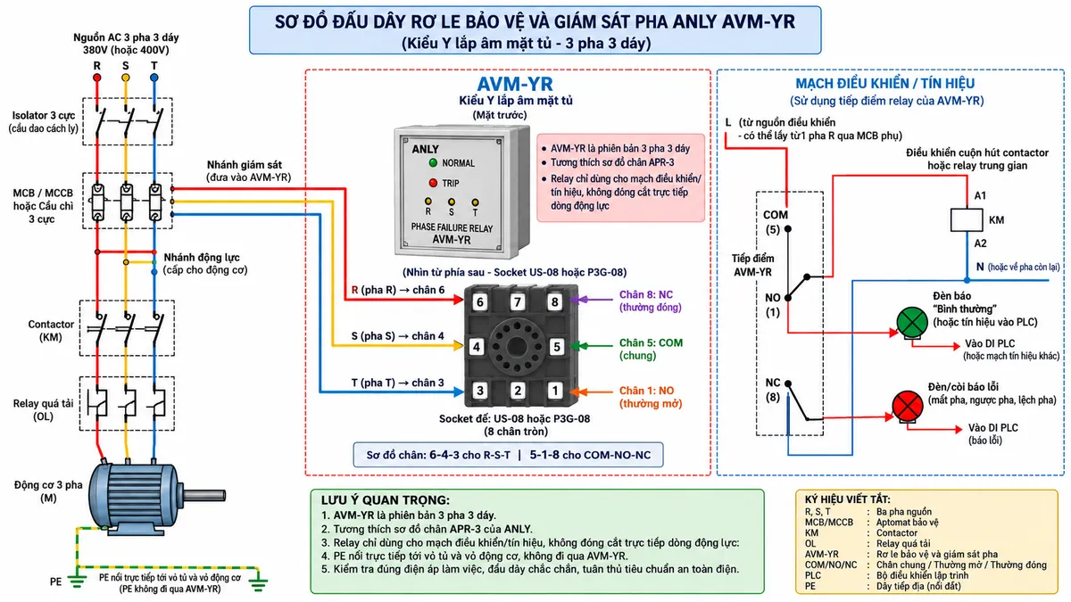 Vẽ sơ đồ đấu dây kỹ thuật cho Rơ le Bảo Vệ và Giám Sát Pha Anly AVM-YR trên nền trắng, bố cục ngang. Bên trái thể hiện nguồn AC ba pha ba dây R-S-T đi qua isolator 3 cực và MCB/MCCB hoặc cầu chì bảo vệ phù hợp rồi phân thành nhánh động lực và nhánh giám sát. Nhánh giám sát đưa R vào chân 6, S vào chân 4 và T vào chân 3 của AVM-YR theo cấu hình APR-3 Compatible của ANLY. Ở giữa vẽ AVM-YR kiểu Y lắp âm mặt tủ, phần mặt relay hướng ra người vận hành và socket US-08 hoặc P3G-08 ở phía sau. Thể hiện rõ relay đầu ra COM chân 5, NO chân 1 và NC chân 8. Bên phải dùng COM-NO trong mạch điều khiển cuộn hút contactor hoặc relay trung gian; có thể dùng tiếp điểm thích hợp để đưa tín hiệu về PLC hoặc đèn/còi cảnh báo. Nhánh động lực đưa R-S-T qua contactor, relay quá tải rồi tới động cơ ba pha. PE nối trực tiếp tới vỏ tủ và vỏ động cơ, không đi qua AVM-YR. Ghi chú nổi bật AVM-YR là phiên bản 3 pha 3 dây, kiểu Y lắp âm, tương thích sơ đồ chân APR-3 và relay chỉ dùng trong mạch điều khiển/tín hiệu, không đóng cắt trực tiếp dòng động lực.