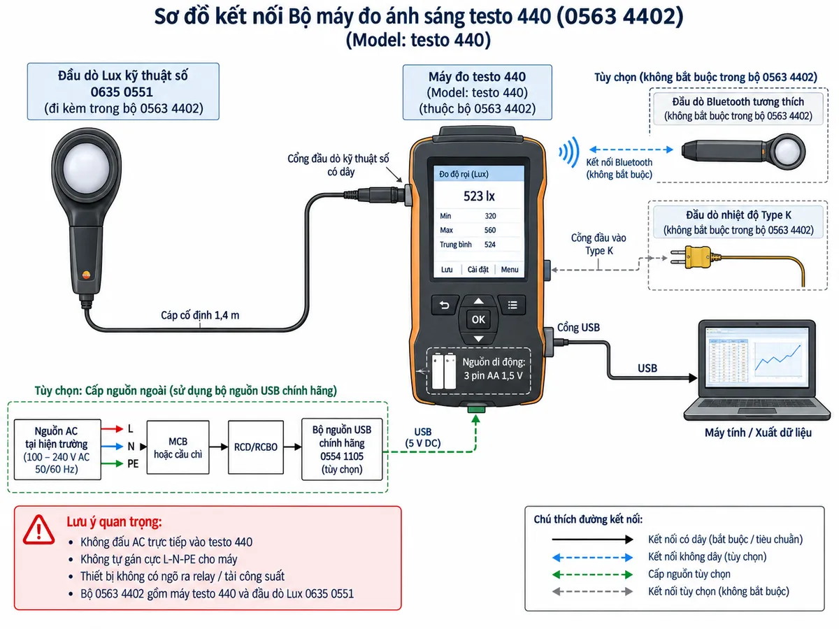 Sơ đồ đấu nối/kết nối kỹ thuật cho Bộ máy đo ánh sáng testo 440 mã 0563 4402 trên nền trắng, bố cục ngang. Thể hiện đầu dò Lux kỹ thuật số 0635 0551 với cáp cố định 1,4 m nối vào cổng đầu dò kỹ thuật số có dây của testo 440; bên trong máy thể hiện nguồn di động 3 pin AA 1,5 V. Vẽ nhánh USB từ testo 440 tới máy tính để xuất dữ liệu; có thể vẽ thêm phương án phụ kiện bộ nguồn USB chính hãng 0554 1105, trong đó nguồn điện AC tại hiện trường đi qua MCB hoặc cầu chì và RCD/RCBO phù hợp rồi tới bộ nguồn USB, sau đó mới tới testo 440. Ghi rõ không đấu AC trực tiếp vào testo 440, không tự gán cực L-N-PE cho máy và thiết bị không có ngõ ra relay/tải công suất. Có thể thể hiện các cổng mở rộng tương thích gồm đầu dò Bluetooth và thermocouple Type K nhưng phân biệt rõ chúng không phải thành phần bắt buộc của bộ 0563 4402.
