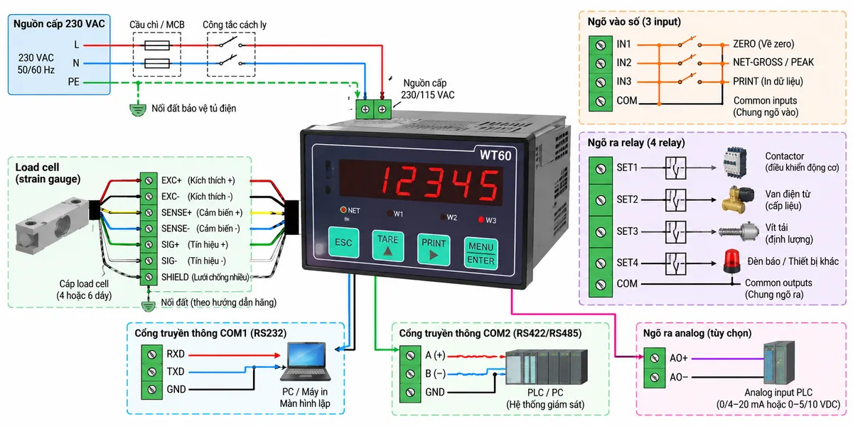 Sơ đồ đấu dây/kết nối Bộ điều khiển cân Laumas WT60 trên nền trắng dạng ngang: bên trái là nguồn 230 VAC L-N đi qua cầu chì hoặc MCB và công tắc cách ly rồi cấp vào cực L, N của WT60; PE nối đất bảo vệ tủ điện và shield theo hướng dẫn hãng, không đi xuyên qua mạch đo. Phần load cell strain gauge thể hiện kết nối EXCITATION-, EXCITATION+, SENSE+, SENSE-, SIGNAL-, SIGNAL+ và shield nối đất; nếu minh họa load cell 4 dây thì thể hiện cầu nối Sense đúng sơ đồ hãng. Thể hiện 3 digital input với các chức năng điển hình ZERO, NET-GROSS/PEAK và PRINT cùng COMMON INPUTS; 4 relay output SET1, SET2, SET3, SET4 cùng COMMON OUTPUTS đưa qua relay trung gian tới contactor, van điện từ hoặc cơ cấu định lượng. Thể hiện COM1 RS232 kết nối PC, máy in hoặc màn hình lặp; COM2 RS422/RS485 kết nối PLC/PC; nếu là phiên bản có tùy chọn analog thì bổ sung ANALOG OUTPUT tới analog input PLC. Dùng mũi tên chỉ rõ luồng nguồn, tín hiệu load cell và tín hiệu điều khiển; không tự gán số terminal khác với sơ đồ đúng của từng phiên bản WT60.