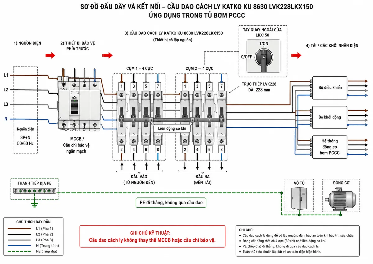 Vẽ sơ đồ đấu dây và kết nối cho cầu dao cách ly Katko KU 8630 LVK228LKX150 trong tủ bơm PCCC trên nền trắng, bố cục ngang. Bên trái là nguồn điện đi qua MCCB hoặc cầu chì bảo vệ ngắn mạch; tiếp theo là hai cụm bốn cực của cầu dao KU 8630 được liên động cơ khí, mỗi cụm thể hiện rõ các cặp đầu cực 1–2, 3–4, 5–6 và 7–8 theo sơ đồ Katko; bên phải là các đường tải đi tới bộ điều khiển, bộ khởi động và hệ thống động cơ bơm theo thiết kế tủ. Vẽ tay quay ngoài cửa LKX150 nối với trục thép LVK228 dài 228 mm. Thể hiện riêng dây PE đi thẳng từ thanh tiếp địa tới vỏ tủ và động cơ, không đi qua cầu dao. Bổ sung mũi tên chiều truyền năng lượng và ghi chú cầu dao không thay thế MCCB hoặc cầu chì bảo vệ.