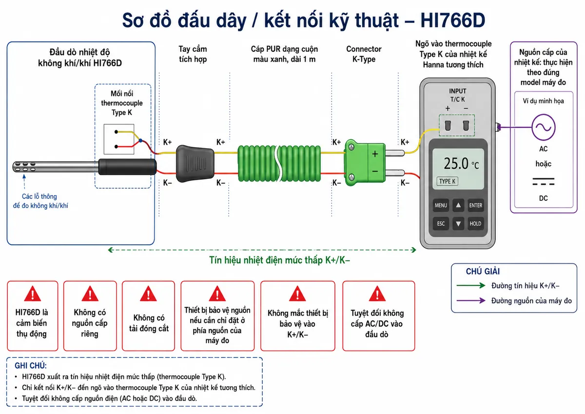 Vẽ sơ đồ đấu dây/kết nối kỹ thuật trên nền trắng cho Hanna HI766D, bố cục ngang: đầu dò nhiệt độ không khí và khí HI766D với vùng đầu có lỗ thông → mối nối thermocouple Type K → cặp tín hiệu K+ và K− đi qua tay cầm tích hợp → cáp PUR dạng cuộn màu xanh dài 1 m → connector K-Type → ngõ vào thermocouple Type K của nhiệt kế Hanna tương thích. Ghi rõ HI766D là cảm biến thụ động, không có nguồn cấp riêng và không có tải đóng cắt; nguồn cấp của nhiệt kế thực hiện theo đúng model máy đo, thiết bị bảo vệ nguồn nếu cần đặt ở phía nguồn của máy đo chứ không mắc vào K+/K−; tuyệt đối không cấp AC/DC vào đầu dò. Phân biệt rõ đường tín hiệu K+/K− và phần nguồn của máy đo, có ký hiệu cực K+ và K− tại đầu nối.