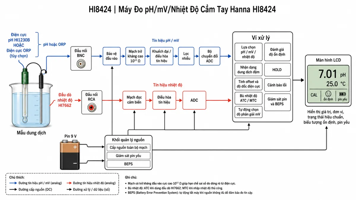 Vẽ sơ đồ nguyên lý hoạt động dạng khối của Hanna HI8424 trên nền trắng, bố cục ngang và nhãn tiếng Việt. Luồng bắt đầu từ mẫu dung dịch, chia thành nhánh điện cực pH HI1230B hoặc điện cực ORP tùy chọn và nhánh đầu dò nhiệt độ HI7662. Nhánh pH hoặc ORP đi qua đầu BNC đến khối bảo vệ đầu vào, mạch trở kháng cao 10¹² Ω, khuếch đại hoặc điều hòa tín hiệu, lọc nhiễu và bộ chuyển đổi ADC. Nhánh nhiệt độ đi qua đầu RCA đến mạch đọc cảm biến, điều hòa tín hiệu và ADC. Sau ADC là vi xử lý gồm các khối lựa chọn pH, mV hoặc nhiệt độ; nhận dạng dung dịch đệm; tính offset và độ dốc điện cực; bù nhiệt độ tự động ATC hoặc thủ công MTC; tự động chọn độ phân giải mV; đánh giá độ ổn định; HOLD; cảnh báo lỗi; giám sát pin và BEPS. Đầu ra nối tới màn hình LCD hiển thị giá trị, đơn vị, trạng thái hiệu chuẩn, biểu tượng ổn định và pin yếu. Thể hiện nguồn pin 9 V cấp qua khối quản lý nguồn cho toàn bộ mạch.