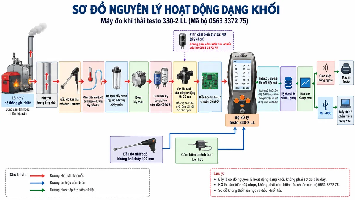 Vẽ sơ đồ nguyên lý hoạt động dạng khối cho testo 330-2 LL mã 0563 3372 74 trên nền trắng, bố cục ngang. Luồng chính: lò hơi/hệ thống gia nhiệt dùng dầu, khí hoặc nhiên liệu rắn → khí thải trong ống khói → đầu dò khí thải mô-đun 180 mm → cảm biến nhiệt độ tích hợp và đường lấy mẫu khí → bộ lọc/bẫy nước ngưng/đường xử lý mẫu → bơm lấy mẫu → cảm biến O2 LongLife và cảm biến CO bù H2 → van khí tươi và cơ chế pha loãng tự động khi CO cao, bảo vệ cell CO và mở rộng dải tới 30.000 ppm → điều hòa tín hiệu/chuyển đổi A-D → bộ xử lý testo 330-2 LL. Vẽ nhánh cảm biến chênh áp/lực hút và nhánh đầu dò nhiệt độ không khí cháy 190 mm cùng đi vào bộ xử lý. Từ dữ liệu O2, CO, nhiệt độ khí thải, nhiệt độ không khí cháy, áp suất và loại nhiên liệu đã chọn, thể hiện khối tính CO2, tổn thất khí thải và hiệu suất → bộ nhớ tối đa 500.000 giá trị → màn hình đồ họa màu → giao diện hồng ngoại tới máy in Testo và Mini-USB tới máy tính/phần mềm easyHeat khi sử dụng. Thể hiện vị trí cảm biến thứ ba dành cho NO dưới dạng tùy chọn, không mô tả NO là cảm biến tiêu chuẩn của bộ 0563 3372 74.