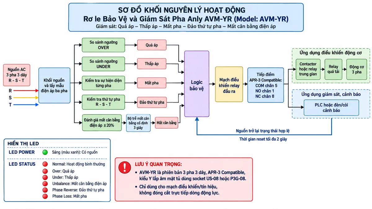 Vẽ sơ đồ nguyên lý hoạt động dạng khối cho Anly AVM-YR trên nền trắng, bố cục ngang. Luồng chính: nguồn AC ba pha ba dây R-S-T → khối nguồn và lấy mẫu điện áp ba pha → chia thành năm khối giám sát. Khối so sánh ngưỡng OVER → nhánh Quá áp; khối so sánh ngưỡng UNDER → nhánh Thấp áp; khối kiểm tra sự hiện diện từng pha → nhánh Mất pha; khối kiểm tra thứ tự pha R-S-T → nhánh Đảo thứ tự pha; khối đánh giá mất cân bằng điện áp ±20% → bộ trễ mất cân bằng cố định 3 giây → nhánh Mất cân bằng. Năm trạng thái cùng đi vào logic bảo vệ → mạch điều khiển relay đầu ra → tiếp điểm APR-3 Compatible COM chân 5, NO chân 1, NC chân 8. Từ relay vẽ một nhánh điều khiển contactor hoặc relay trung gian → relay quá tải → động cơ ba pha; nhánh khác đưa tín hiệu tới PLC hoặc đèn/còi cảnh báo. Vẽ đường phản hồi khi nguồn trở lại trạng thái hợp lệ với thời gian reset tối đa 2 giây. Thể hiện LED POWER và LED STATUS cùng các trạng thái Normal, Over, Under, Unbalance, Phase Reverse và Phase Loss. Ghi chú rõ AVM-YR là phiên bản 3 pha 3 dây, APR-3 Compatible, kiểu Y lắp âm mặt tủ dùng socket US-08 hoặc P3G-08 và không đóng cắt trực tiếp dòng động lực.