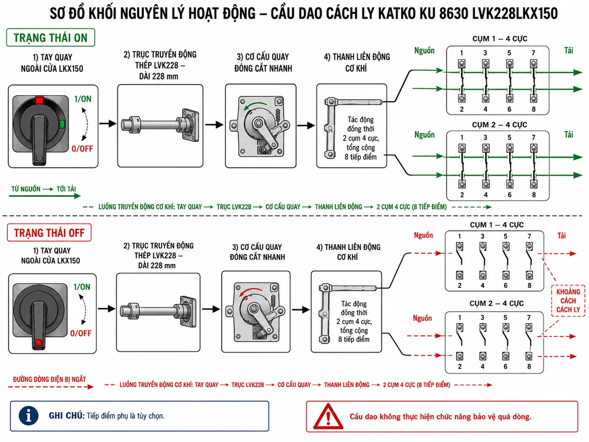 Vẽ sơ đồ khối nguyên lý hoạt động của Katko KU 8630 LVK228LKX150 trên nền trắng, bố cục ngang. Từ trái sang phải gồm tay quay ngoài cửa tủ LKX150 với hai trạng thái 0/OFF và 1/ON, trục truyền động thép LVK228 dài 228 mm, cơ cấu quay đóng cắt nhanh, thanh liên động cơ khí và hai nhánh đi tới hai cụm bốn cực. Mỗi cụm thể hiện bốn tiếp điểm 1–2, 3–4, 5–6 và 7–8, tổng cộng tám tiếp điểm được tác động đồng thời. Minh họa trạng thái ON với tám tiếp điểm đóng và mũi tên dòng điện từ nguồn tới tải; trạng thái OFF với tám tiếp điểm mở và khoảng cách cách ly. Ghi chú tiếp điểm phụ là tùy chọn và cầu dao không thực hiện chức năng bảo vệ quá dòng.
