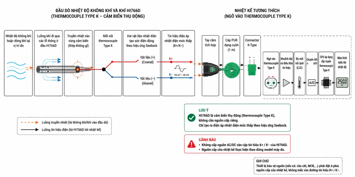 Vẽ sơ đồ nguyên lý hoạt động dạng block diagram kỹ thuật trên nền trắng cho Hanna HI766D, bố cục ngang: nhiệt độ không khí hoặc dòng khí tại vị trí đo → luồng khí đi qua các lỗ thông ở đầu HI766D → truyền nhiệt vào vùng cảm biến thép không gỉ → mối nối thermocouple Type K → hai vật liệu nhiệt điện tạo sức điện động theo hiệu ứng Seebeck → tín hiệu điện áp nhiệt điện mức thấp K+/K− → tay cầm tích hợp → cáp PUR dạng cuộn dài 1 m → connector K-Type → ngõ thermocouple Type K của nhiệt kế tương thích → khuếch đại và điều hòa tín hiệu → bù mối nối lạnh → chuyển đổi A/D → CPU áp dụng đặc tuyến thermocouple Type K → màn hình hiển thị nhiệt độ. Dùng hai kiểu mũi tên khác nhau để phân biệt luồng truyền nhiệt từ không khí/khí vào đầu dò và luồng tín hiệu điện từ HI766D tới máy đo; ghi chú rõ HI766D là cảm biến thụ động và không cần nguồn riêng.