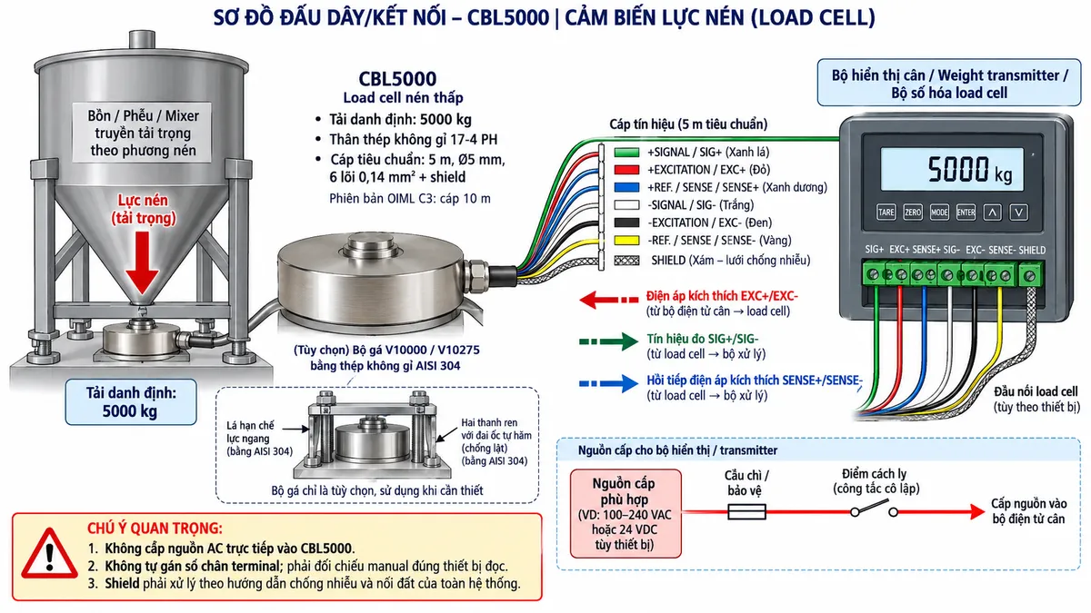 Vẽ sơ đồ nguyên lý hoạt động dạng khối cho cảm biến lực nén Laumas CBL5000 trên nền trắng, bố cục ngang. Bắt đầu từ tải trọng của bồn, phễu, mixer, platform hoặc máy truyền xuống điểm đỡ và tác động lực nén lên CBL5000 tải danh định 5000 kg. Bên trong cảm biến thể hiện phần tử đàn hồi bằng thép không gỉ 17-4 PH và các strain gauge mắc thành cầu Wheatstone. Từ bộ hiển thị cân hoặc weight transmitter vẽ EXC+/EXC- cấp điện áp kích thích tới cầu đo và SENSE+/SENSE- hồi tiếp điện áp kích thích thực tế về thiết bị đọc. Khi tải thay đổi, phần tử đàn hồi biến dạng làm điện trở strain gauge thay đổi và tạo tín hiệu vi sai SIG+/SIG- dạng mV/V. Tín hiệu tiếp tục qua các khối khuếch đại và lọc, chuyển đổi A/D, hiệu chuẩn, Zero/Tare, tính toán trọng lượng rồi tới màn hình hiển thị. Nếu bộ điện tử cân hỗ trợ giao tiếp công nghiệp, thêm nhánh dữ liệu số sau xử lý tới PLC/HMI/SCADA. Dùng mũi tên và chú thích tiếng Việt để phân biệt luồng lực cơ học, điện áp kích thích EXC, hồi tiếp SENSE, tín hiệu đo SIG dạng mV/V và dữ liệu số sau xử lý.