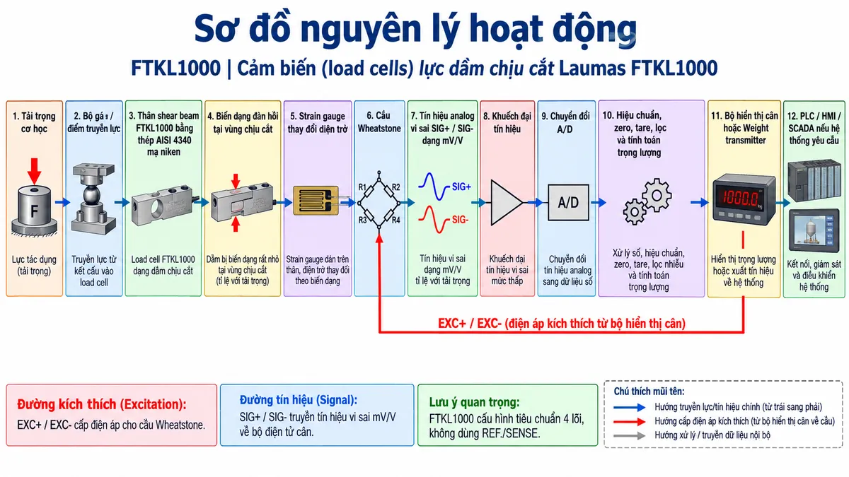 Sơ đồ nguyên lý hoạt động dạng khối của Laumas FTKL1000 trên nền trắng, bố cục ngang. Luồng chính gồm: Tải trọng cơ học → Bộ gá/điểm truyền lực → Thân shear beam FTKL1000 bằng thép AISI 4340 mạ niken → Biến dạng đàn hồi tại vùng chịu cắt → Strain gauge thay đổi điện trở → Cầu Wheatstone → Tín hiệu analog vi sai SIG+/SIG- dạng mV/V → Khuếch đại tín hiệu → Chuyển đổi A/D → Hiệu chuẩn, zero, tare, lọc và tính toán trọng lượng → Bộ hiển thị cân hoặc Weight transmitter → PLC/HMI/SCADA nếu hệ thống yêu cầu. Vẽ nhánh EXC+/EXC- từ bộ điện tử cân cấp điện áp kích thích trở lại cầu Wheatstone; không vẽ REF./SENSE vì cấu hình tiêu chuẩn FTKL1000 sử dụng cáp 4 lõi. Thể hiện rõ bằng mũi tên hướng truyền lực, hướng tín hiệu SIG và hướng cấp điện áp kích thích EXC.