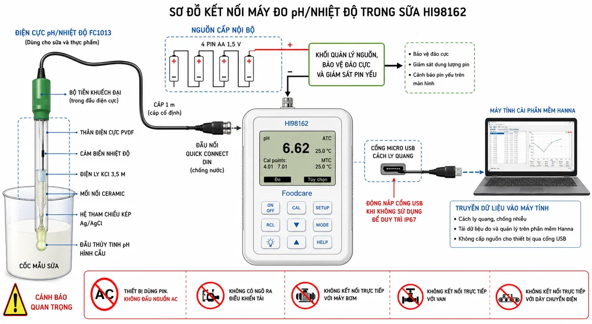 Vẽ sơ đồ kết nối Hanna HI98162 trên nền trắng, bố cục ngang, nhãn tiếng Việt. Thể hiện nguồn cấp nội bộ gồm 4 pin AA 1,5 V với đúng cực dương và cực âm đi qua khối quản lý nguồn, bảo vệ đảo cực và giám sát pin yếu để cấp cho máy HI98162. Bên trái là cốc mẫu sữa; điện cực FC1013 nhúng vào mẫu gồm đầu thủy tinh pH hình cầu, hệ tham chiếu kép Ag/AgCl, mối nối ceramic, điện ly KCl 3,5 M, cảm biến nhiệt độ, thân PVDF và bộ tiền khuếch đại. Điện cực nối qua cáp 1 m và đầu Quick Connect DIN vào HI98162. Bên phải thể hiện cổng micro USB cách ly quang nối tới máy tính cài phần mềm Hanna để tải dữ liệu; ghi rõ phải đóng nắp cổng USB khi không sử dụng để duy trì IP67. Thêm nhãn cảnh báo: thiết bị dùng pin, không đấu nguồn AC, không có ngõ ra điều khiển tải và không kết nối trực tiếp với máy bơm, van hay dây chuyền điện.