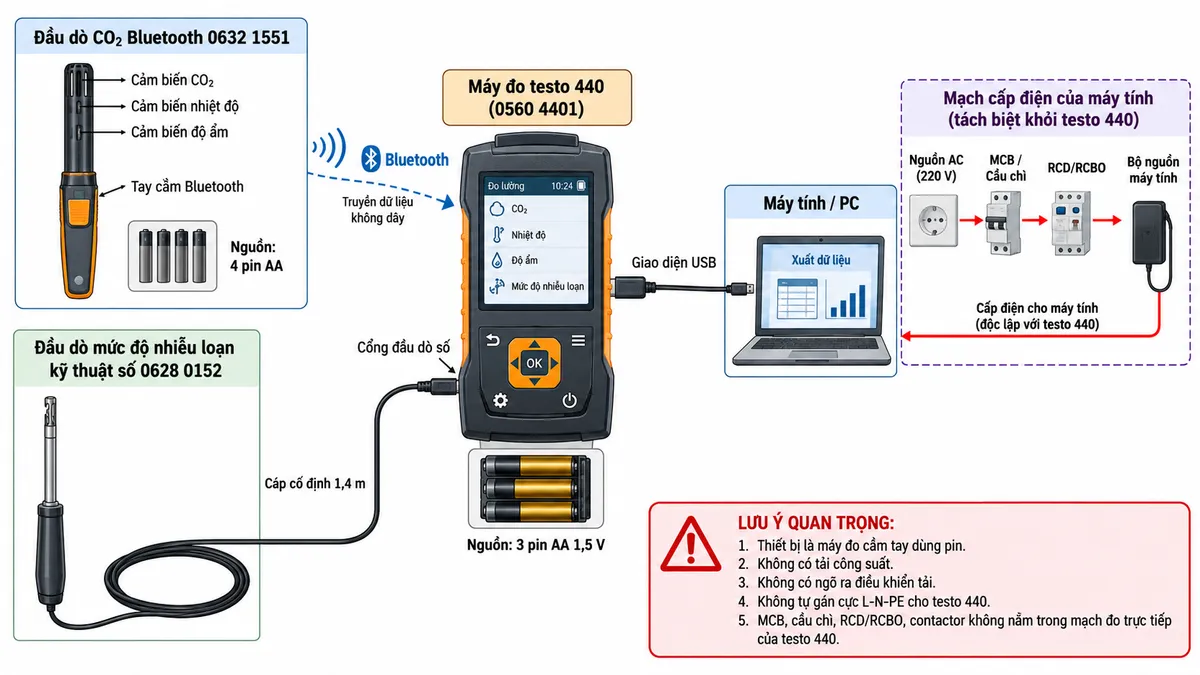 Vẽ sơ đồ đấu nối/kết nối kỹ thuật cho Máy đo mức độ thoải mái Bluetooth Bộ testo 440 mã 0563 4408 trên nền trắng, bố cục ngang. Thể hiện máy testo 440 0560 4401 được cấp nguồn bằng 3 pin AA 1,5 V; đầu dò CO₂ Bluetooth 0632 1551 gồm đầu dò CO₂, cảm biến nhiệt độ và độ ẩm cùng tay cầm Bluetooth được cấp nguồn bằng 4 pin AA và truyền dữ liệu không dây tới testo 440; đầu dò mức độ nhiễu loạn kỹ thuật số 0628 0152 kết nối bằng cáp cố định 1,4 m tới cổng đầu dò số của testo 440; từ testo 440 vẽ giao diện USB nối tới máy tính để xuất dữ liệu. Ghi rõ thiết bị là máy đo cầm tay dùng pin, không có tải công suất, không có ngõ ra điều khiển tải và không tự gán cực L-N-PE; MCB, cầu chì, RCD/RCBO hay contactor không nằm trong mạch đo trực tiếp này. Nếu máy tính sử dụng nguồn AC thì thể hiện phần bảo vệ nguồn thuộc mạch cấp điện của máy tính, tách biệt khỏi testo 440.