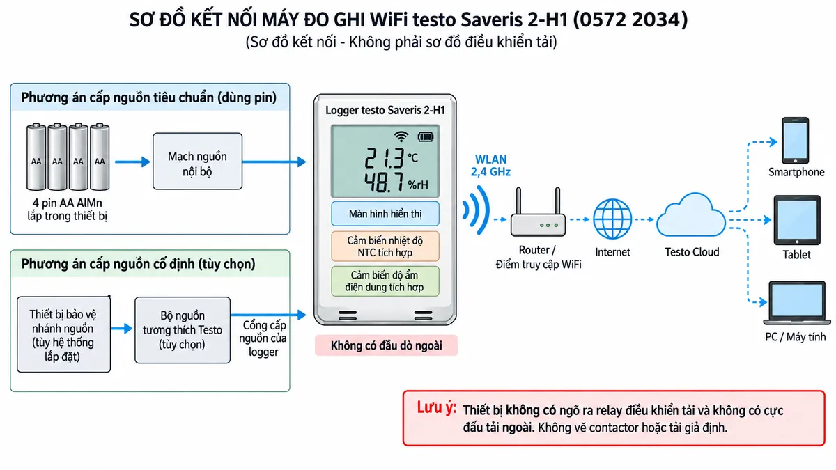 Sơ đồ đấu dây/kết nối của máy đo ghi WiFi testo Saveris 2-H1 0572 2034, nền trắng bố cục ngang, chú thích tiếng Việt. Thể hiện rõ hai phương án cấp nguồn nhưng không tự gán chân điện không được Testo công bố: phương án tiêu chuẩn 4 pin AA AlMn lắp trong thiết bị → mạch nguồn nội bộ → testo Saveris 2-H1; phương án nguồn cố định tùy chọn → bộ nguồn tương thích Testo → cổng cấp nguồn của logger. Thể hiện khối cảm biến NTC nhiệt độ và cảm biến độ ẩm điện dung đều tích hợp bên trong, không có đầu dò ngoài. Từ testo Saveris 2-H1 vẽ đường truyền không dây WLAN 2,4 GHz → router/điểm truy cập WiFi → Internet → Testo Cloud → smartphone/tablet/PC. Ghi chú rõ thiết bị không có ngõ ra relay điều khiển tải và không có cực đấu tải ngoài, do đó không vẽ contactor hoặc tải giả định; nếu bộ nguồn tùy chọn lấy điện từ lưới, chỉ thể hiện thiết bị bảo vệ nhánh điện phía nguồn theo hệ thống lắp đặt mà không tự gán điện áp, chân L-N-PE hoặc thông số MCB khi nhà sản xuất không công bố.
