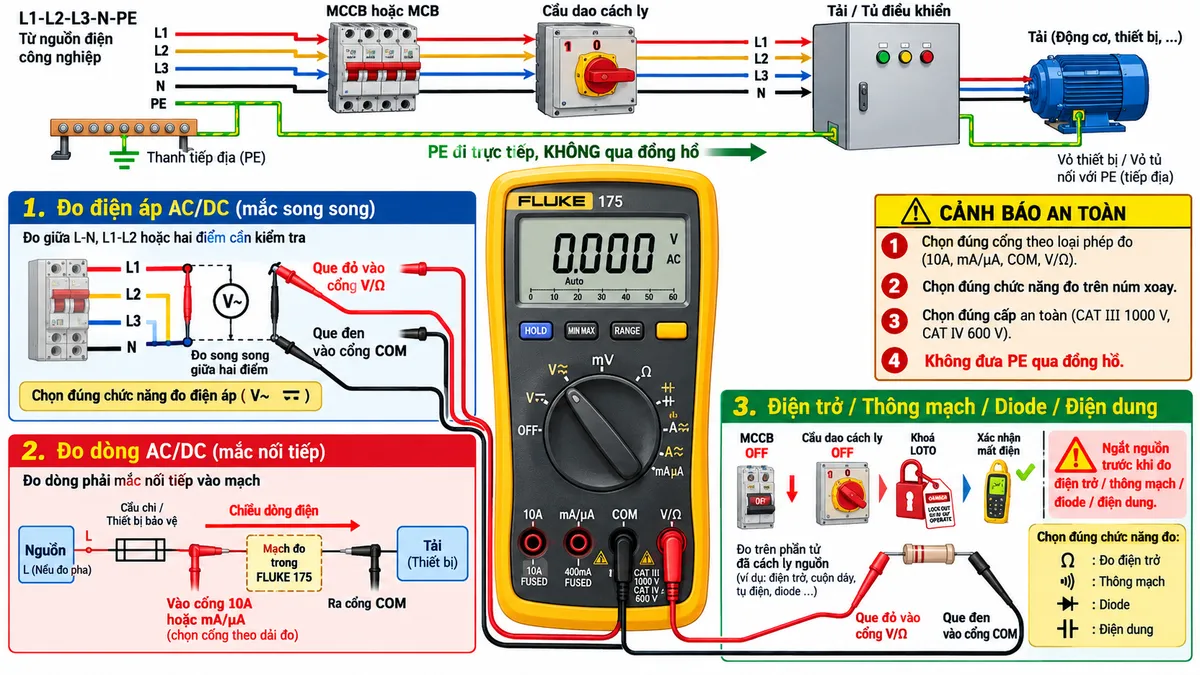 Sơ đồ đấu dây/kết nối kỹ thuật của đồng hồ vạn năng True-RMS FLUKE 175 trên nền trắng, bố cục ngang, chú thích tiếng Việt. Phía trên thể hiện nguồn công nghiệp L1-L2-L3-N-PE → MCCB hoặc MCB phù hợp → cầu dao cách ly → tải hoặc tủ điều khiển; dây PE đi trực tiếp từ thanh tiếp địa tới vỏ thiết bị và tuyệt đối không đi qua đồng hồ. Ở trung tâm đặt FLUKE 175 với bốn cổng đầu vào “10A”, “mA/µA”, “COM” và “V/Ω”. Nhánh “Đo điện áp AC/DC”: que đỏ vào V/Ω, que đen vào COM và mắc song song L-N, L1-L2 hoặc hai điểm cần kiểm tra. Nhánh “Đo dòng AC/DC”: nguồn → cầu chì hoặc thiết bị bảo vệ → cổng 10A hoặc mA/µA theo dải đo → mạch đo FLUKE 175 → COM → tải, thể hiện mắc nối tiếp và chiều dòng. Nhánh “Điện trở / thông mạch / diode / điện dung”: MCCB OFF, cầu dao cách ly OFF, khóa LOTO và xác nhận mất điện trước khi đo. Thể hiện cảnh báo chọn đúng cổng, đúng chức năng, đúng cấp an toàn và không đưa PE qua đồng hồ; không tạo nhánh nhiệt độ, không tạo bộ lọc VFD và không vẽ đèn nền vì FLUKE 175 không có các chức năng này.