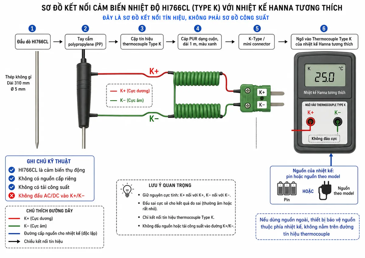 Sơ đồ đấu dây/kết nối kỹ thuật của Hanna HI766CL trên nền trắng, bố cục ngang: đầu dò xuyên sâu thermocouple Type K HI766CL dài 310 mm, đường kính 5 mm bằng thép không gỉ → tay cầm polypropylene tích hợp → cặp tín hiệu thermocouple phân cực K+ và K− → cáp PUR dạng cuộn màu xanh dài 1 m → đầu nối K-Type/mini connector → ngõ vào Thermocouple Type K của nhiệt kế Hanna tương thích. Thể hiện rõ K+ nối K+ và K− nối K−, không đảo cực. Ghi chú HI766CL là cảm biến thụ động, không có nguồn cấp riêng, không có tải công suất và không đấu AC/DC vào K+/K−. Khối nguồn của nhiệt kế được thể hiện riêng với chú thích nguồn pin hoặc nguồn theo đúng model nhiệt kế; nếu dùng nguồn ngoài thì thiết bị bảo vệ nguồn thuộc phía nhiệt kế, không nằm trên đường tín hiệu thermocouple. Không vẽ MCB/contactor như một phần bắt buộc của đầu dò.