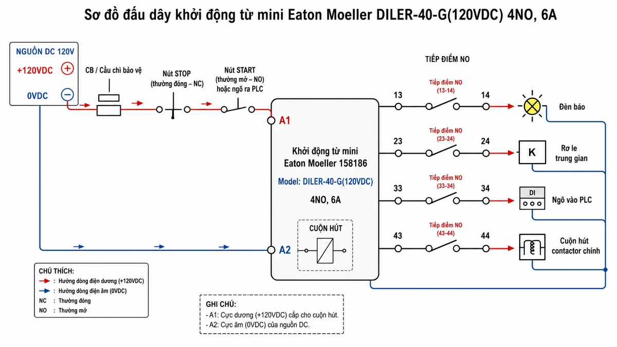 Sơ đồ đấu dây khởi động từ mini Eaton Moeller 158186 DILER-40-G(120VDC) 4NO 6A, bố cục điện công nghiệp nền trắng; thể hiện nguồn DC 120V đi qua CB hoặc cầu chì bảo vệ, nút STOP thường đóng, nút START thường mở hoặc ngõ ra PLC, đấu vào cực cuộn hút A1-A2; hiển thị rõ 4 cặp tiếp điểm NO ký hiệu 13-14, 23-24, 33-34, 43-44 cấp tín hiệu lần lượt cho đèn báo, rơ le trung gian, ngõ vào PLC và cuộn hút contactor chính; có mũi tên luồng cấp điện, ký hiệu cực đấu nối rõ ràng và chú thích tiếng Việt