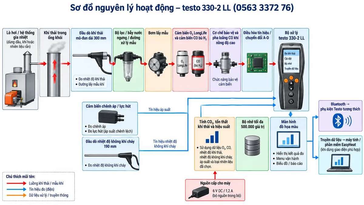 Vẽ sơ đồ nguyên lý hoạt động dạng khối cho testo 330-2 LL mã 0563 3372 76 trên nền trắng, bố cục ngang. Luồng chính: lò hơi/hệ thống gia nhiệt dùng dầu, khí hoặc nhiên liệu rắn → khí thải trong ống khói → đầu dò khí thải mô-đun dài 300 mm → đo nhiệt độ khí thải và đường lấy mẫu → bộ lọc/bẫy nước ngưng/đường xử lý mẫu → bơm lấy mẫu → cảm biến O2 LongLife và cảm biến CO bù H2 → cơ chế bảo vệ và pha loãng CO khi nồng độ cao → điều hòa tín hiệu/chuyển đổi A-D → bộ xử lý testo 330-2 LL. Vẽ nhánh cảm biến chênh áp/lực hút và nhánh đầu dò nhiệt độ không khí cháy 190 mm cùng đi vào bộ xử lý. Từ dữ liệu O2, CO, nhiệt độ khí thải, nhiệt độ không khí cháy, áp suất và loại nhiên liệu đã chọn, thể hiện khối tính CO2, tổn thất khí thải và hiệu suất → bộ nhớ tối đa 500.000 giá trị → màn hình đồ họa màu → Bluetooth tới phụ kiện Testo tương thích và nhánh truyền dữ liệu tới máy tính/phần mềm EasyHeat khi sử dụng giao diện phù hợp. Không tự gán cấu hình cảm biến NO hoặc thông số CO cụ thể ngoài những gì được công bố cho đúng mã bộ.
