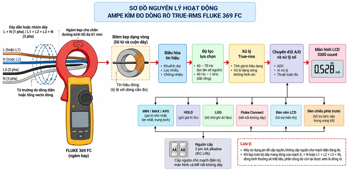 Vẽ sơ đồ nguyên lý hoạt động dạng khối của Ampe kìm đo dòng rò True-rms FLUKE 369 FC trên nền trắng, bố cục ngang, chú thích tiếng Việt. Luồng chính: dây dẫn hoặc nhóm dây L+N/L1+L2+L3+N → từ trường do dòng hoặc tổng vectơ dòng tạo ra → ngàm kẹp che chắn 61 mm → biến dòng dạng vòng gồm lõi từ và cuộn dây → tín hiệu dòng tỷ lệ → điều hòa tín hiệu → bộ lọc lựa chọn 40–70 Hz hoặc đường đo rộng 40 Hz–1 kHz → xử lý True-rms → chuyển đổi/xử lý số → màn hình LCD 3300 count. Từ bộ xử lý vẽ thêm các khối MIN/MAX/AVG, HOLD, LOG bộ nhớ và kết nối không dây Fluke Connect; thêm đèn nền LCD và đèn chiếu phía trước. Vẽ 2 pin AA cấp nguồn riêng cho mạch điện tử, màn hình và kết nối không dây, không cấp nguồn cho mạch điện đang đo. Ghi chú: khi kẹp toàn bộ dây mang dòng của mạch, dòng cân bằng triệt tiêu và phần dòng dư còn lại được xem là dòng rò.