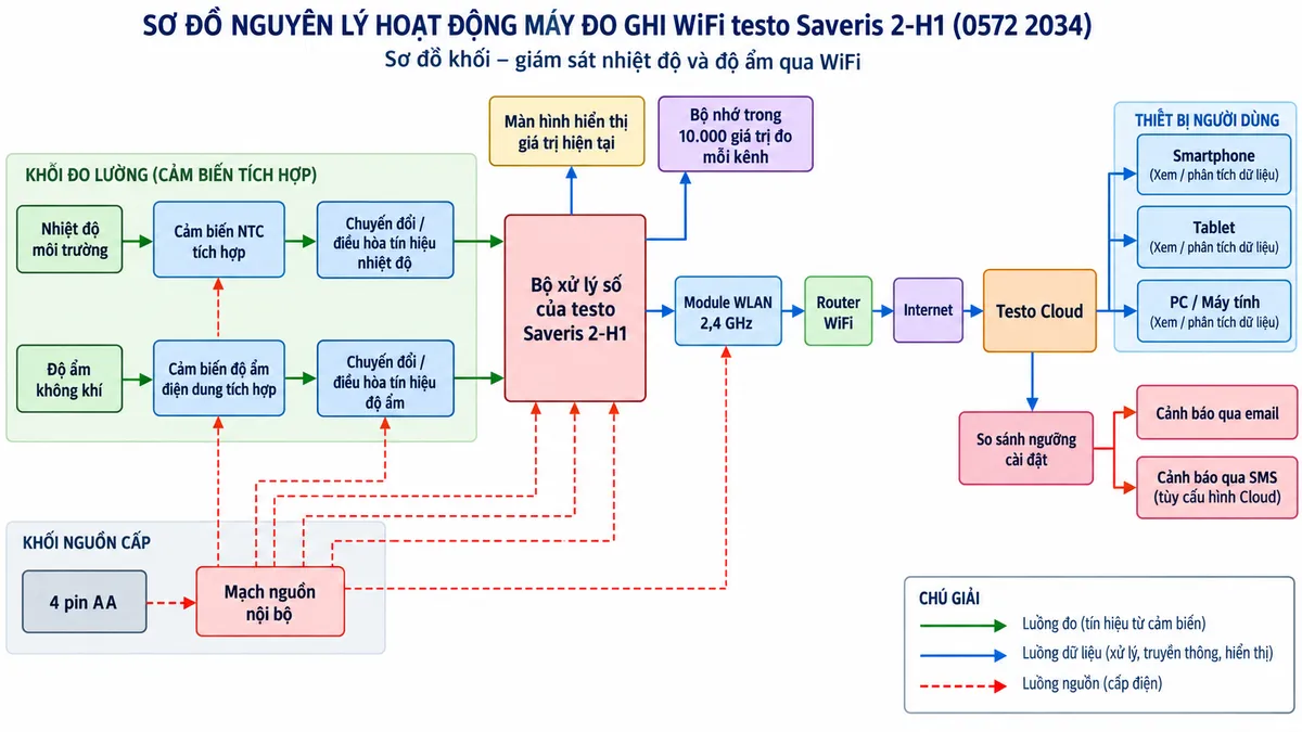 Sơ đồ nguyên lý hoạt động dạng khối của máy đo ghi WiFi testo Saveris 2-H1 0572 2034, nền trắng bố cục ngang, chú thích tiếng Việt. Tạo hai nhánh đo song song: nhiệt độ môi trường → cảm biến NTC tích hợp → chuyển đổi/điều hòa tín hiệu nhiệt độ; độ ẩm không khí → cảm biến độ ẩm điện dung tích hợp → chuyển đổi/điều hòa tín hiệu độ ẩm. Hai nhánh hội tụ tại bộ xử lý số của testo Saveris 2-H1 → màn hình hiển thị giá trị hiện tại → bộ nhớ trong 10.000 giá trị đo mỗi kênh. Từ bộ xử lý tiếp tục qua module WLAN 2,4 GHz → router WiFi → Internet → Testo Cloud. Từ Testo Cloud tách các nhánh tới smartphone, tablet và PC để xem/phân tích dữ liệu; thêm khối so sánh ngưỡng → cảnh báo vượt giới hạn qua email và tùy cấu hình Cloud qua SMS. Vẽ riêng 4 pin AA → mạch nguồn nội bộ → cấp nguồn cho cảm biến, bộ xử lý, màn hình, bộ nhớ và module WLAN. Dùng mũi tên phân biệt luồng đo, luồng dữ liệu và luồng nguồn.