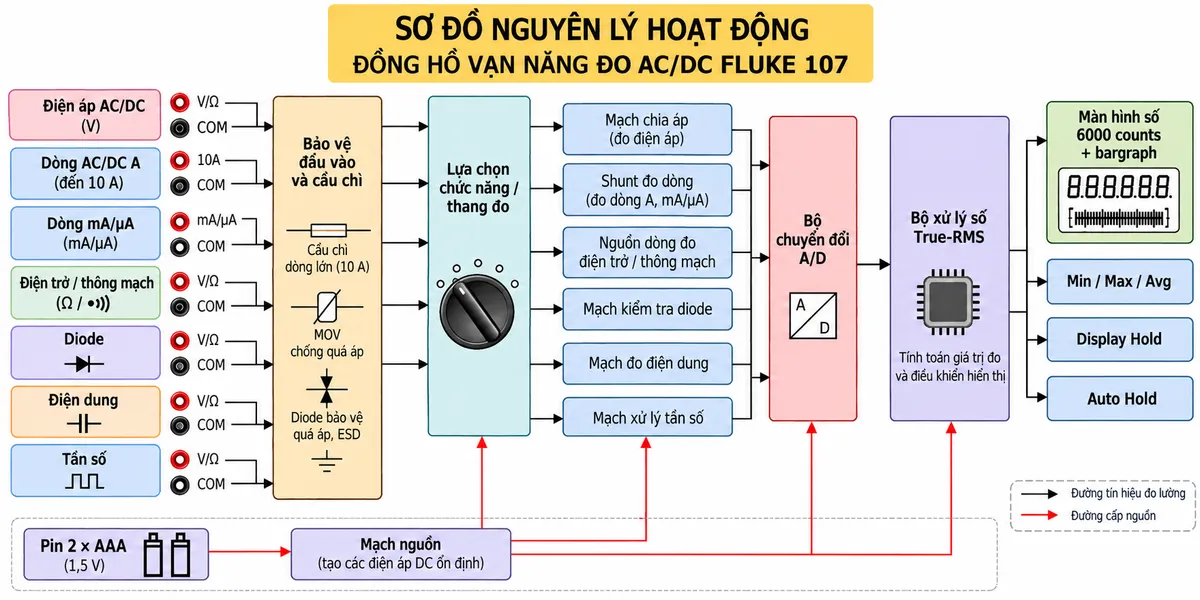 Sơ đồ nguyên lý hoạt động của đồng hồ vạn năng True-RMS FLUKE 175 trên nền trắng, bố cục ngang, chú thích tiếng Việt. Bên trái bố trí các đầu vào “Điện áp AC/DC”, “Dòng AC/DC A”, “Dòng mA/µA”, “Điện trở / thông mạch”, “Diode”, “Điện dung” và “Tần số”. Các tín hiệu đi qua “Bảo vệ đầu vào và cầu chì” → “Lựa chọn chức năng / thang đo” → các front-end gồm “Mạch chia áp”, “Shunt đo dòng”, “Nguồn dòng đo điện trở / thông mạch”, “Mạch kiểm tra diode”, “Mạch đo điện dung” và “Mạch xử lý tần số” → “Bộ chuyển đổi A/D” → “Bộ xử lý số True-RMS”. Từ bộ xử lý chia tới “Màn hình số + bargraph”, “Min/Max/Avg”, “Display Hold” và “Auto Hold”. Phía dưới thể hiện “Pin 9 V” → “Mạch nguồn” → front-end, A/D, bộ xử lý và màn hình; dùng mũi tên riêng cho đường tín hiệu và đường cấp nguồn. Không tạo khối đo nhiệt độ, không tạo bộ lọc thông thấp VFD và không tạo khối đèn nền cho FLUKE 175.
