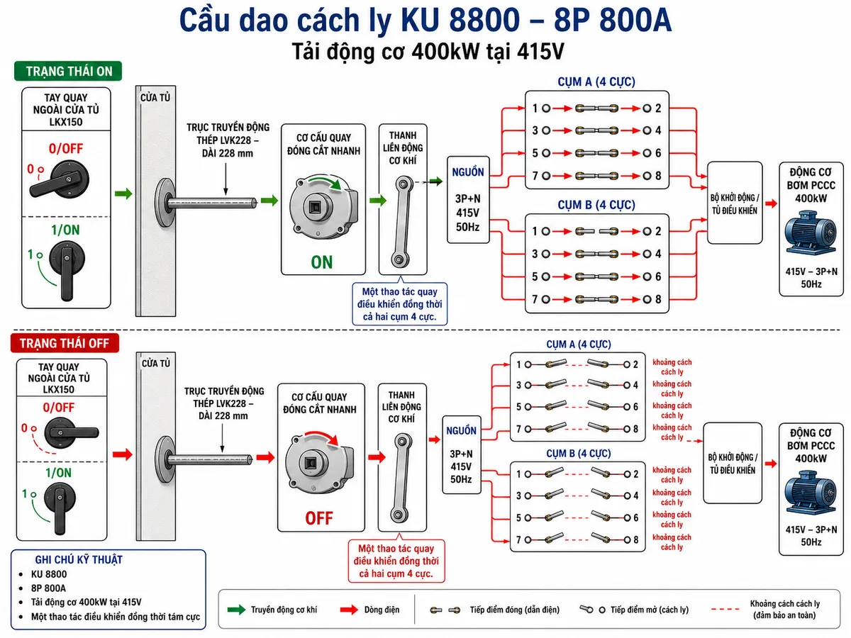Vẽ sơ đồ khối nguyên lý hoạt động trên nền trắng, bố cục ngang cho Katko KU 8800 LVK228LKX150. Từ trái sang phải thể hiện tay quay ngoài cửa tủ LKX150 có hai vị trí 0/OFF và 1/ON, trục truyền động thép LVK228 dài 228mm, cơ cấu quay đóng cắt nhanh, thanh liên động cơ khí và hai nhánh đến hai cụm bốn cực. Mỗi cụm vẽ bốn tiếp điểm 1–2, 3–4, 5–6 và 7–8, tổng cộng tám tiếp điểm được tác động đồng thời. Minh họa trạng thái ON với tám tiếp điểm đóng và mũi tên dòng điện từ nguồn đến bộ khởi động và động cơ bơm PCCC; minh họa trạng thái OFF với tám tiếp điểm mở tạo khoảng cách cách ly. Chú thích rõ KU 8800, 8P 800A, tải động cơ 400kW tại 415V và nguyên lý một thao tác điều khiển đồng thời tám cực.
