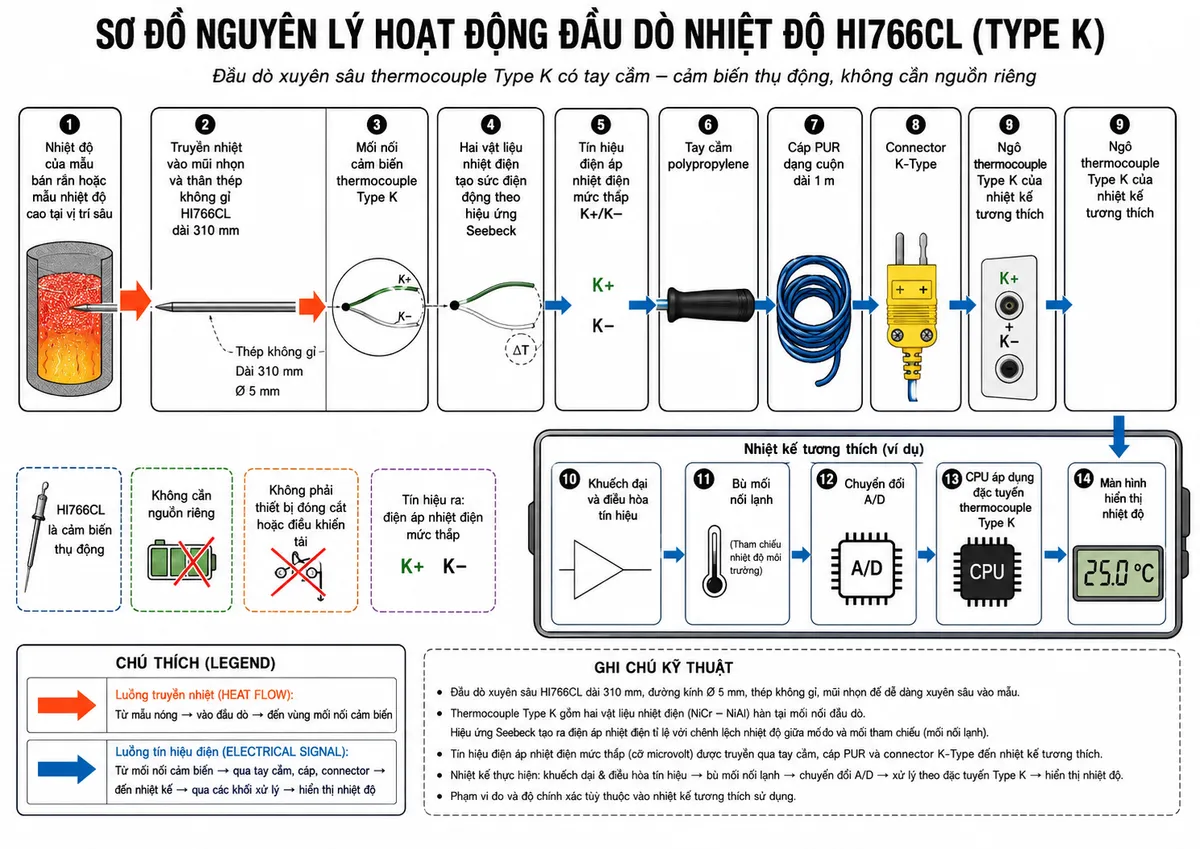 Sơ đồ nguyên lý hoạt động dạng block diagram kỹ thuật của Hanna HI766CL trên nền trắng, bố cục ngang: nhiệt độ của mẫu bán rắn hoặc mẫu nhiệt độ cao tại vị trí sâu → truyền nhiệt vào mũi nhọn và thân thép không gỉ HI766CL dài 310 mm → mối nối cảm biến thermocouple Type K → hai vật liệu nhiệt điện tạo sức điện động theo hiệu ứng Seebeck → tín hiệu điện áp nhiệt điện mức thấp K+/K− → tay cầm polypropylene → cáp PUR dạng cuộn dài 1 m → connector K-Type → ngõ thermocouple Type K của nhiệt kế tương thích → khuếch đại và điều hòa tín hiệu → bù mối nối lạnh → chuyển đổi A/D → CPU áp dụng đặc tuyến thermocouple Type K → màn hình hiển thị nhiệt độ. Dùng hai kiểu mũi tên khác nhau để phân biệt luồng truyền nhiệt và luồng tín hiệu điện. Ghi chú HI766CL là cảm biến thụ động, không cần nguồn riêng và không phải thiết bị đóng cắt hoặc điều khiển tải.