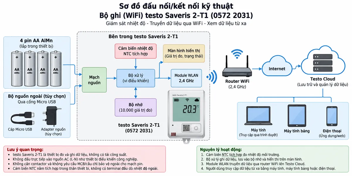 Sơ đồ đấu nối/kết nối kỹ thuật của bộ ghi WiFi testo Saveris 2-T1 mã 0572 2031 trên nền trắng, bố cục ngang, chú thích tiếng Việt. Thể hiện 4 pin AA AlMn lắp trong khoang pin → mạch nguồn bên trong testo Saveris 2-T1 → cảm biến NTC tích hợp, bộ xử lý, bộ nhớ và màn hình. Thể hiện riêng cổng Micro USB/bộ nguồn ngoài tùy chọn theo cấu hình của hãng → mạch nguồn thiết bị, không tự gán số chân hoặc cực điện không được nhà sản xuất công bố. Từ module WLAN 2,4 GHz của logger → router WiFi → Internet → Testo Cloud → máy tính, máy tính bảng và điện thoại. Ghi chú rõ testo Saveris 2-T1 không có tải công suất, không đấu trực tiếp L-N của nguồn AC, không cần contactor và không yêu cầu MCB/cầu chì bảo vệ ngoài cho mạch pin; cảm biến NTC nằm tích hợp trong thân thiết bị, không có terminal đầu dò nhiệt độ ngoài.
