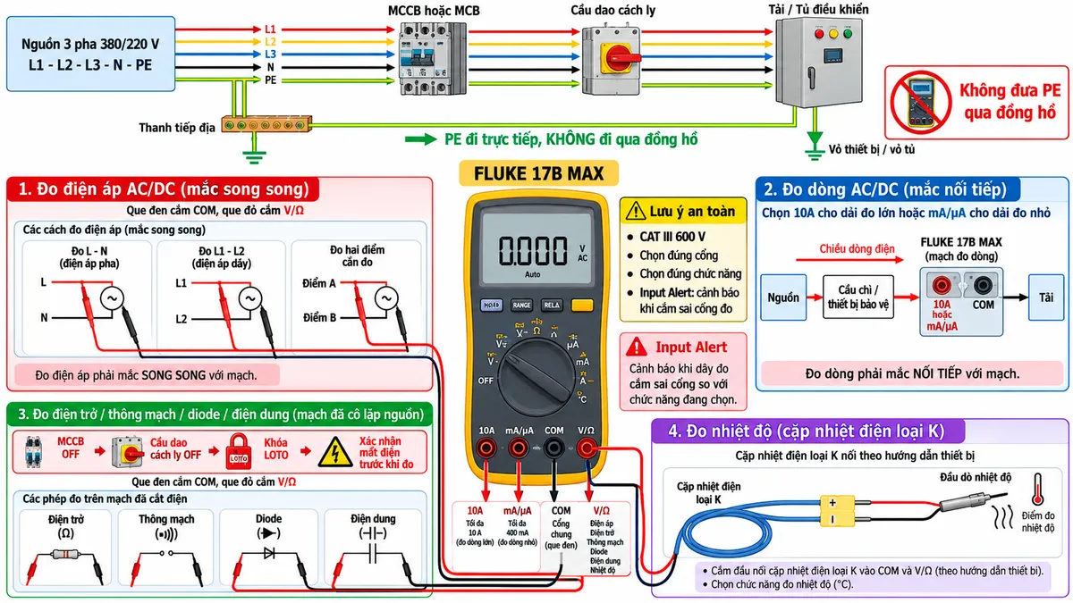 Sơ đồ đấu dây/kết nối kỹ thuật của đồng hồ vạn năng FLUKE 17B MAX trên nền trắng, bố cục ngang, chú thích tiếng Việt. Phía trên thể hiện nguồn L1-L2-L3-N-PE → MCCB hoặc MCB phù hợp → cầu dao cách ly → tải/tủ điều khiển; dây PE đi trực tiếp từ thanh tiếp địa tới vỏ thiết bị, tuyệt đối không đi qua đồng hồ. Ở trung tâm đặt FLUKE 17B MAX với bốn cổng “10A”, “mA/µA”, “COM” và “V/Ω”. Nhánh “Đo điện áp AC/DC”: que đỏ V/Ω, que đen COM, mắc song song L-N, L1-L2 hoặc hai điểm cần đo. Nhánh “Đo dòng AC/DC”: nguồn → cầu chì/thiết bị bảo vệ → cổng 10A hoặc mA/µA theo dải → mạch đo FLUKE 17B MAX → COM → tải, thể hiện mắc nối tiếp và chiều dòng. Nhánh “Điện trở / thông mạch / diode / điện dung”: MCCB OFF, cầu dao cách ly OFF, khóa LOTO, xác nhận mất điện trước khi đo. Nhánh “Nhiệt độ”: cặp nhiệt điện loại K nối với cổng phù hợp theo hướng dẫn thiết bị. Thể hiện Input Alert cảnh báo khi dây đo cắm sai cổng so với chức năng đang chọn, chọn đúng cổng, đúng chức năng, đúng CAT III 600 V và không đưa PE qua đồng hồ.