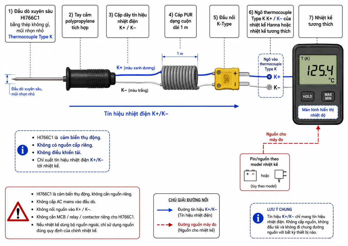 Vẽ sơ đồ đấu dây/kết nối kỹ thuật trên nền trắng cho Hanna HI766C1: đầu dò xuyên sâu thermocouple Type K HI766C1 bằng thép không gỉ → tay cầm polypropylene tích hợp → cặp dây tín hiệu nhiệt điện K+ và K− → cáp PUR dạng cuộn dài 1 m → đầu nối K-Type → ngõ thermocouple Type K K+/K− của nhiệt kế Hanna hoặc nhiệt kế tương thích → màn hình hiển thị nhiệt độ. Ghi rõ HI766C1 là cảm biến thụ động, không có nguồn cấp riêng và không điều khiển tải. Khối nguồn chỉ thuộc nhiệt kế tương thích, thể hiện bằng nhánh riêng “pin/nguồn theo model nhiệt kế”, tuyệt đối không nối nguồn vào K+/K−. Thể hiện ghi chú bảo vệ: không cấp AC mains vào đầu dò, không cần MCB/relay/contactor riêng cho HI766C1; nếu nhiệt kế dùng bộ nguồn ngoài thì chỉ sử dụng nguồn đúng quy định của chính nhiệt kế. Phân biệt rõ đường tín hiệu K+/K− và đường nguồn của máy đo.