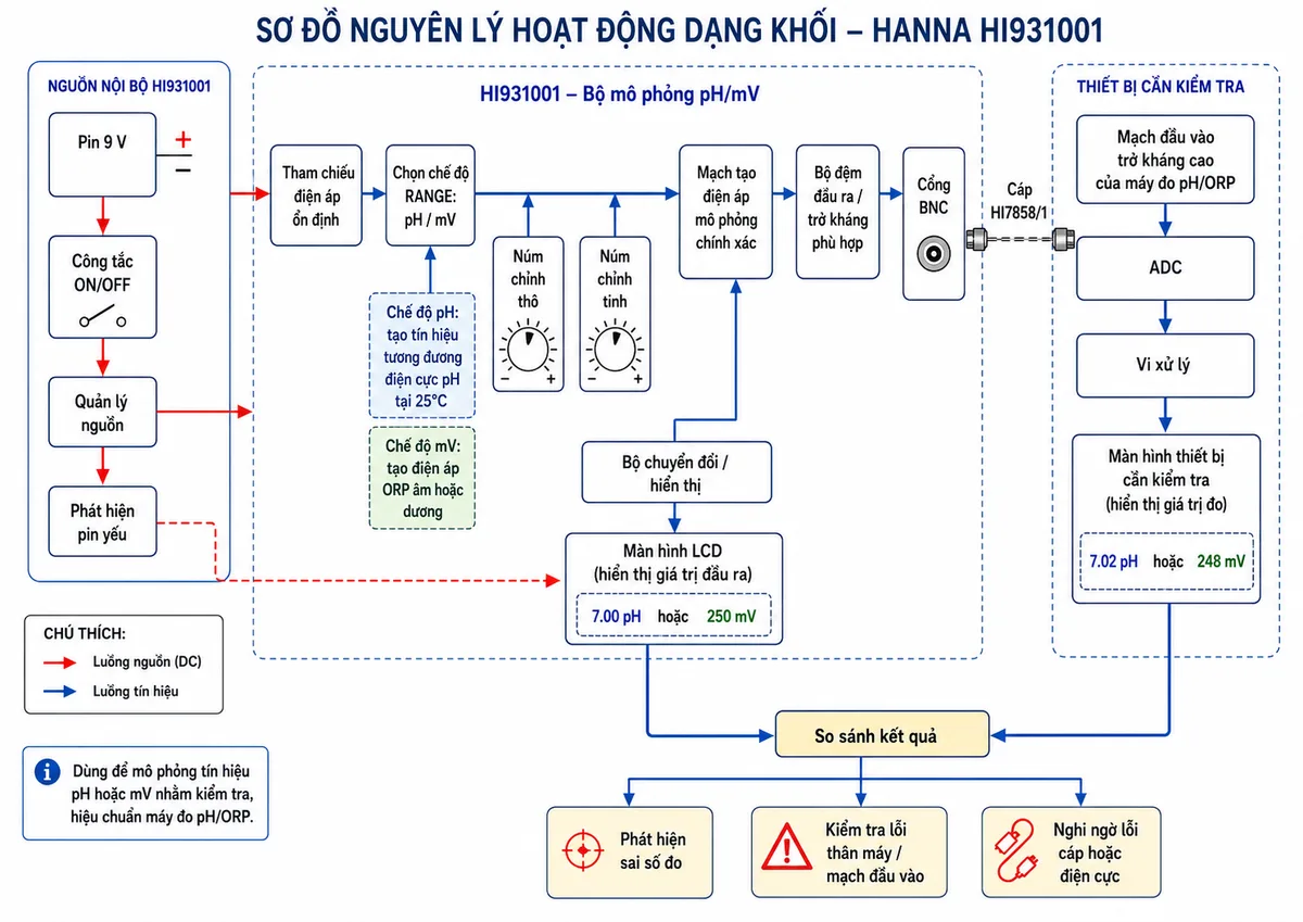 Vẽ sơ đồ nguyên lý hoạt động dạng khối của bộ mô phỏng pH/mV Hanna HI931001 trên nền trắng, bố cục ngang, nhãn tiếng Việt. Luồng bắt đầu từ pin 9 V đi qua công tắc ON/OFF, quản lý nguồn và khối phát hiện pin yếu. Từ nguồn cấp đến khối tham chiếu điện áp ổn định, khối chọn chế độ RANGE pH hoặc mV, khối điều chỉnh giá trị bằng núm chỉnh thô và núm chỉnh tinh, mạch tạo điện áp mô phỏng chính xác, bộ đệm đầu ra trở kháng phù hợp và cổng BNC. Một nhánh phản hồi từ mạch tạo tín hiệu đi đến bộ chuyển đổi và màn hình LCD để hiển thị giá trị đầu ra. Sau cổng BNC là cáp HI7858/1 truyền tín hiệu đến mạch đầu vào trở kháng cao của máy đo pH/ORP cần kiểm tra; tiếp theo là ADC, vi xử lý và màn hình của máy cần kiểm tra. Thể hiện hai chế độ: pH tạo tín hiệu tương đương điện cực tại 25°C và mV tạo điện áp ORP âm hoặc dương. Kết thúc bằng khối so sánh giá trị HI931001 với kết quả thiết bị để phát hiện sai số, lỗi thân máy, lỗi cáp hoặc nghi ngờ điện cực.