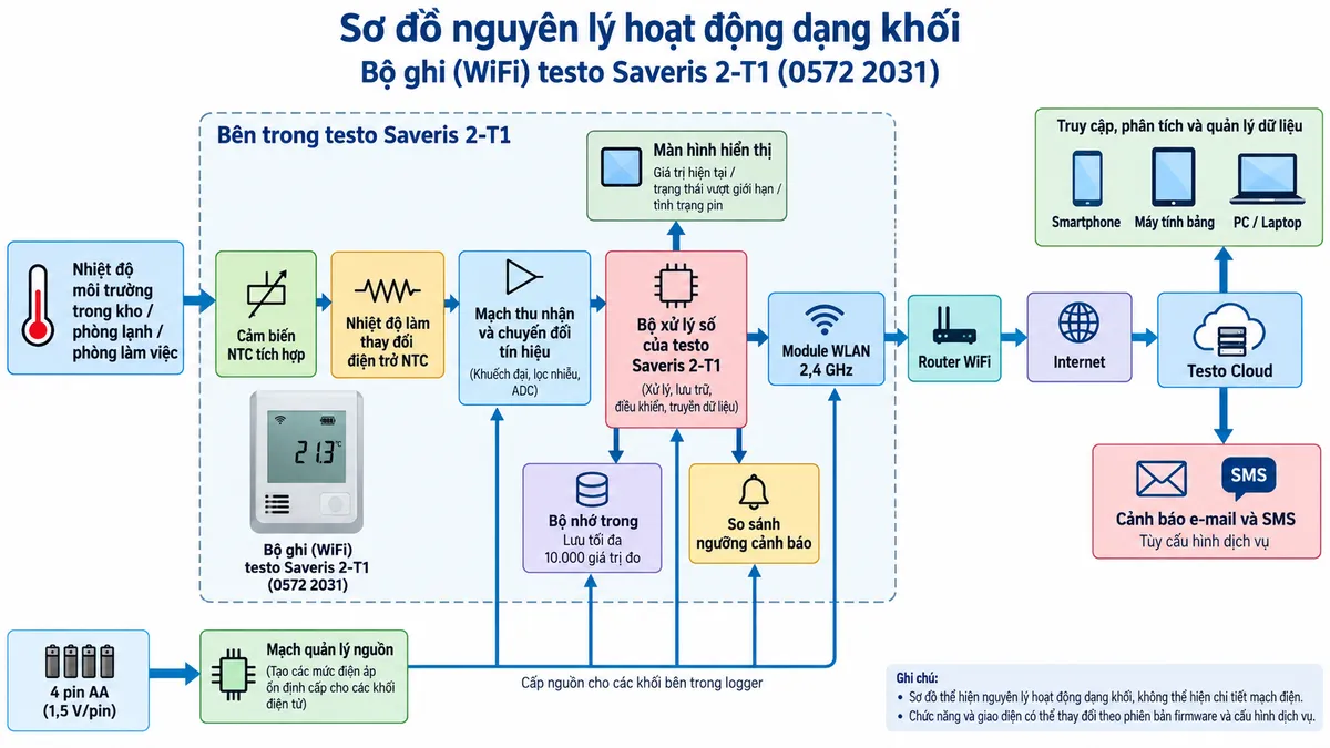 Sơ đồ nguyên lý hoạt động dạng khối của testo Saveris 2-T1 0572 2031 trên nền trắng, bố cục ngang, chú thích tiếng Việt. Luồng chính: nhiệt độ môi trường trong kho/phòng lạnh/phòng làm việc → cảm biến NTC tích hợp → nhiệt độ làm thay đổi điện trở NTC → mạch thu nhận và chuyển đổi tín hiệu → bộ xử lý số của testo Saveris 2-T1. Từ bộ xử lý tách các nhánh: màn hình hiển thị giá trị hiện tại, trạng thái vượt giới hạn và tình trạng pin; bộ nhớ trong lưu tối đa 10.000 giá trị đo; khối so sánh ngưỡng cảnh báo. Từ bộ xử lý tiếp tục qua module WLAN 2,4 GHz → router WiFi → Internet → Testo Cloud → truy cập, phân tích và quản lý dữ liệu bằng smartphone/tablet/PC; từ Cloud thể hiện nhánh cảnh báo e-mail và SMS tùy cấu hình dịch vụ. Vẽ riêng 4 pin AA → mạch quản lý nguồn → các khối điện tử bên trong logger.