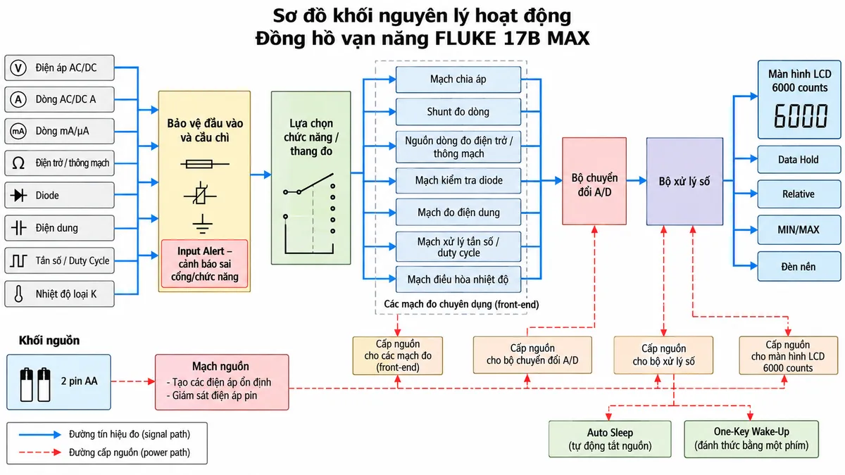 Sơ đồ nguyên lý hoạt động của đồng hồ vạn năng FLUKE 17B MAX trên nền trắng, bố cục ngang, chú thích tiếng Việt. Bên trái bố trí các đầu vào “Điện áp AC/DC”, “Dòng AC/DC A”, “Dòng mA/µA”, “Điện trở / thông mạch”, “Diode”, “Điện dung”, “Tần số / Duty Cycle” và “Nhiệt độ loại K”. Các tín hiệu đi qua “Bảo vệ đầu vào và cầu chì” kết hợp “Input Alert – cảnh báo sai cổng/chức năng” → “Lựa chọn chức năng / thang đo” → các front-end gồm “Mạch chia áp”, “Shunt đo dòng”, “Nguồn dòng đo điện trở / thông mạch”, “Mạch kiểm tra diode”, “Mạch đo điện dung”, “Mạch xử lý tần số / duty cycle” và “Mạch điều hòa nhiệt độ” → “Bộ chuyển đổi A/D” → “Bộ xử lý số”. Từ bộ xử lý chia tới “Màn hình LCD 6000 counts”, “Data Hold”, “Relative”, “MIN/MAX” và “Đèn nền”. Phía dưới thể hiện “2 pin AA” → “Mạch nguồn” → front-end, A/D, bộ xử lý và màn hình; thêm nhánh “Auto Sleep” và “One-Key Wake-Up”. Dùng mũi tên riêng cho đường tín hiệu và cấp nguồn; tuyệt đối không ghi True-RMS và không tạo bộ lọc VFD cho FLUKE 17B MAX.