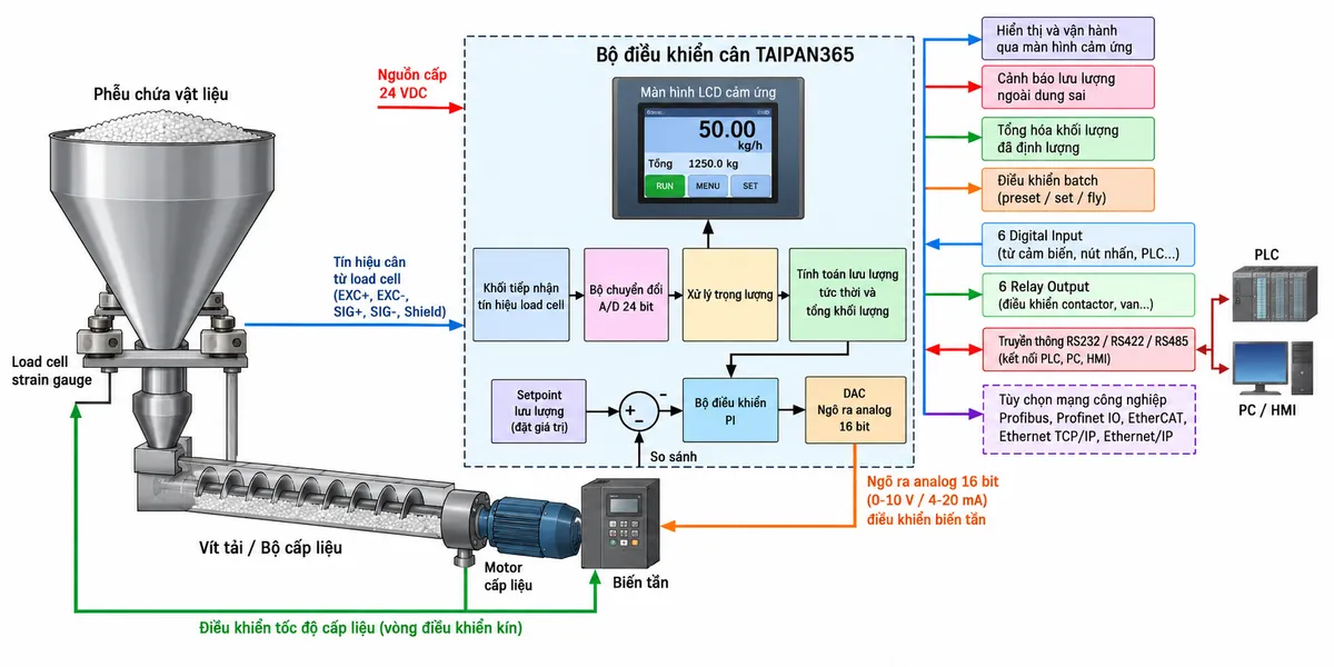 Sơ đồ nguyên lý hoạt động Bộ điều khiển cân Laumas TAIPAN365 trên nền trắng dạng ngang: từ trái sang phải là phễu chứa vật liệu đặt trên các load cell strain gauge; tải trọng tạo tín hiệu cân đưa vào khối tiếp nhận tín hiệu của TAIPAN365, tiếp đến bộ chuyển đổi A/D 24 bit và khối xử lý trọng lượng; từ dữ liệu trọng lượng và sự thay đổi trọng lượng theo thời gian, khối tính toán xác định lưu lượng tức thời và tổng khối lượng đã định lượng; lưu lượng thực tế đi vào khối so sánh với SETPOINT rồi tới bộ điều khiển PI; tín hiệu điều khiển qua DAC/ngõ ra analog 16 bit tới biến tần, biến tần điều chỉnh motor của vít tải hoặc bộ cấp liệu và tạo thành vòng điều khiển kín trở lại phễu cân; từ bộ xử lý chia thêm các nhánh tới màn hình LCD cảm ứng, cảnh báo lưu lượng ngoài dung sai, tổng hóa trọng lượng, điều khiển batch preset/set/fly, 6 digital input, 6 relay output và truyền thông RS232/RS422/RS485 tới PLC-PC; thể hiện tùy chọn mạng Profibus, Profinet IO, EtherCAT, Ethernet TCP/IP hoặc Ethernet/IP bằng một khối giao tiếp tùy chọn.