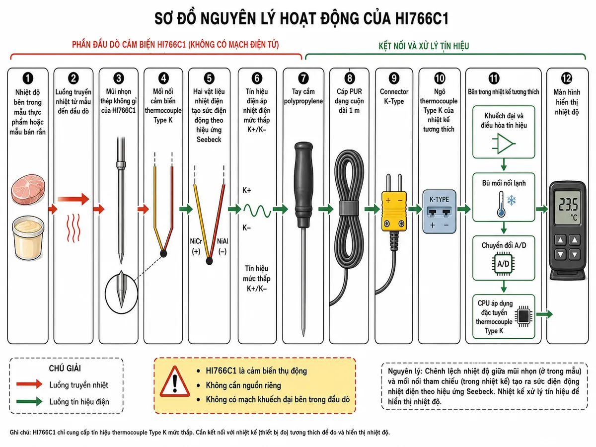 Vẽ sơ đồ nguyên lý hoạt động dạng block diagram kỹ thuật trên nền trắng cho Hanna HI766C1, bố cục ngang: nhiệt độ bên trong mẫu thực phẩm hoặc mẫu bán rắn → truyền nhiệt vào mũi nhọn thép không gỉ của HI766C1 → mối nối cảm biến thermocouple Type K → hai vật liệu nhiệt điện tạo sức điện động theo hiệu ứng Seebeck → tín hiệu điện áp nhiệt điện mức thấp K+/K− → tay cầm polypropylene → cáp PUR dạng cuộn dài 1 m → connector K-Type → ngõ thermocouple Type K của nhiệt kế tương thích → khuếch đại và điều hòa tín hiệu → bù mối nối lạnh → chuyển đổi A/D → CPU áp dụng đặc tuyến thermocouple Type K → màn hình hiển thị nhiệt độ. Dùng hai kiểu mũi tên khác nhau để phân biệt luồng truyền nhiệt từ mẫu vào cảm biến và luồng tín hiệu điện từ đầu dò đến máy đo. Ghi chú rõ HI766C1 là cảm biến thụ động, không cần nguồn riêng và không có mạch khuếch đại bên trong đầu dò.
