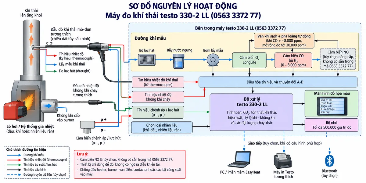 Vẽ sơ đồ nguyên lý hoạt động dạng khối cho testo 330-2 LL mã 0563 3372 77 trên nền trắng, bố cục ngang. Luồng chính: lò hơi/hệ thống gia nhiệt dùng dầu, khí hoặc nhiên liệu rắn → khí thải trong ống khói → đầu dò khí thải mô-đun tương thích → thermocouple đo nhiệt độ khí thải và đường lấy mẫu → bộ lọc/bẫy nước ngưng/đường xử lý mẫu → bơm lấy mẫu → cảm biến O2 LongLife và cảm biến CO bù H2 0–8.000 ppm → cơ chế pha loãng tự động khi CO cao, bảo vệ cell và mở rộng phép đo tới 30.000 ppm → điều hòa tín hiệu/chuyển đổi A-D → bộ xử lý testo 330-2 LL. Vẽ nhánh cảm biến chênh áp/lực hút và nhánh đầu dò nhiệt độ không khí cháy tương thích cùng đưa tín hiệu vào bộ xử lý. Từ O2, CO, nhiệt độ khí thải, nhiệt độ không khí cháy, áp suất và loại nhiên liệu đã chọn, thể hiện khối tính CO2, tổn thất khí thải và hiệu suất → bộ nhớ tối đa 500.000 giá trị → màn hình đồ họa màu → truyền dữ liệu tới máy tính/phần mềm EasyHeat hoặc phụ kiện Testo tương thích khi có giao diện phù hợp. Thể hiện cảm biến NO ở nhánh nét đứt ghi rõ tùy chọn nâng cấp, không phải cảm biến tiêu chuẩn mặc định của mã 0563 3372 77.