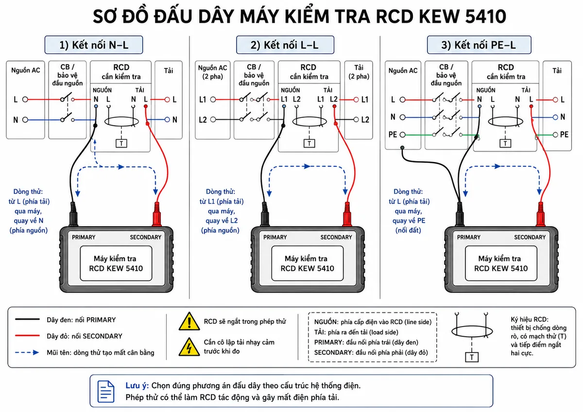 Vẽ sơ đồ đấu dây máy kiểm tra RCD KYORITSU KEW 5410 trên nền trắng, nhãn tiếng Việt; thể hiện nguồn điện AC đi qua CB hoặc thiết bị bảo vệ đầu nguồn rồi đến RCD cần kiểm tra và tải; thể hiện rõ phía NGUỒN và phía TẢI của RCD; vẽ máy KEW 5410 với khối đầu nối PRIMARY và SECONDARY, dây đen nối PRIMARY và dây đỏ nối SECONDARY; trình bày ba phương án kết nối gồm N–L với PRIMARY nối N phía nguồn và SECONDARY nối L phía tải, L–L với PRIMARY nối pha thứ hai phía nguồn và SECONDARY nối pha thứ nhất phía tải, PE–L với PRIMARY nối PE và SECONDARY nối L phía tải; dùng mũi tên chỉ dòng thử tạo mất cân bằng qua RCD; ghi chú RCD sẽ ngắt trong phép thử và cần cô lập tải nhạy cảm trước khi đo