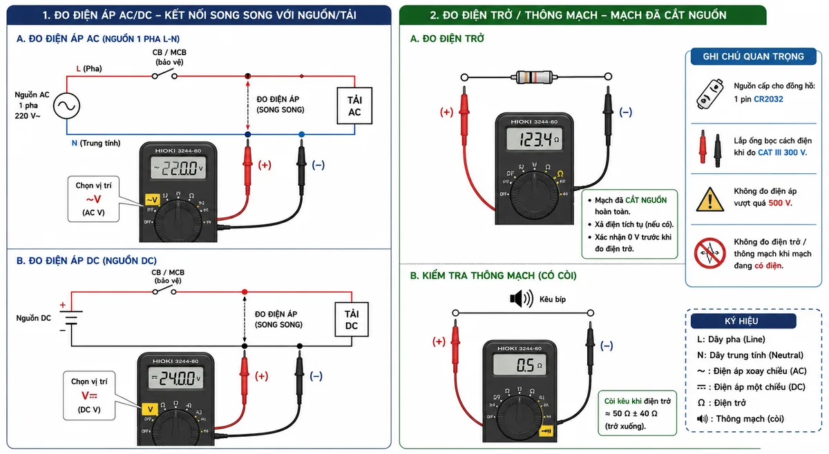 Vẽ sơ đồ đấu dây và kết nối của Đồng hồ vạn năng HIOKI 3244-60, nền trắng, bố cục ngang, nhãn tiếng Việt, gồm hai vùng minh họa trong cùng một hình. Vùng thứ nhất thể hiện nguồn AC một pha L-N đi qua CB hoặc MCB bảo vệ đến tải điện; que đo đỏ và que đo đen gắn liền với HIOKI 3244-60 được đặt song song tại hai điểm cần đo điện áp, công tắc xoay ở vị trí AC V; bổ sung ví dụ nguồn DC và tải DC với que đỏ nối cực dương, que đen nối cực âm, công tắc ở vị trí DC V. Vùng thứ hai thể hiện mạch đã cắt nguồn và xác nhận 0 V, linh kiện hoặc dây dẫn được tách khỏi nguồn, hai que đo đặt vào hai đầu để đo điện trở hoặc thông mạch; ghi chú nguồn cấp cho đồng hồ là pin CR2032, lắp ống bọc đầu que khi đo CAT III 300 V, không đo quá 500 V và không đo điện trở khi mạch còn điện. Dùng mũi tên chỉ luồng kết nối, không logo, không watermark.