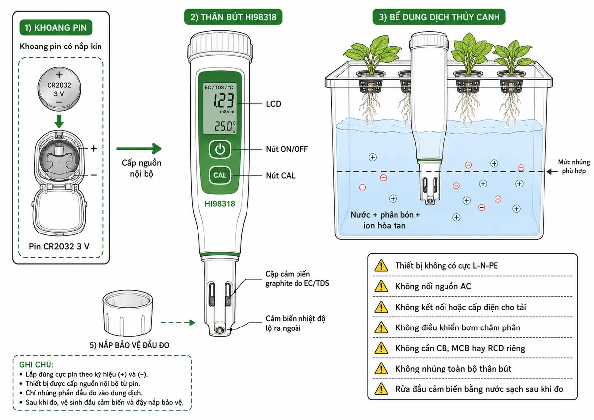 Vẽ sơ đồ kết nối sử dụng Bút Đo EC/TDS/Nhiệt Độ Trong Thủy Canh GroLine Hanna HI98318, nền trắng, bố cục ngang và nhãn tiếng Việt; thể hiện pin CR2032 3 V lắp đúng cực dương và cực âm trong khoang pin có nắp kín, cấp nguồn nội bộ cho thân bút HI98318; thân bút có nút ON/OFF, nút CAL và màn hình LCD; đầu đo tích hợp gồm cặp cảm biến graphite đo EC/TDS và cảm biến nhiệt độ lộ ra ngoài được nhúng vào bể dung dịch dinh dưỡng thủy canh đến mức phù hợp; thể hiện dung dịch chứa nước, phân bón và các ion hòa tan; đặt nắp bảo vệ đầu đo ở bên cạnh; ghi chú rõ thiết bị không có cực L-N-PE, không nối nguồn AC, không kết nối hoặc cấp điện cho tải, không điều khiển bơm châm phân và không cần CB, MCB hay RCD riêng; thêm cảnh báo không nhúng toàn bộ thân bút và phải rửa đầu cảm biến bằng nước sạch sau khi đo